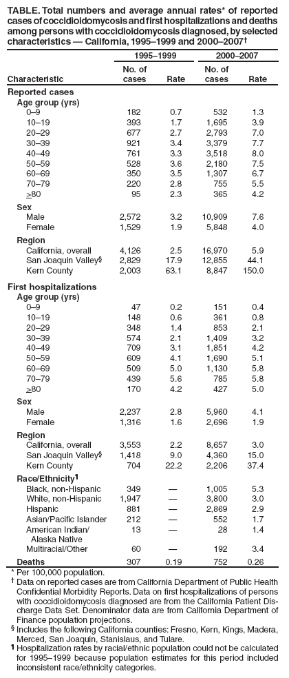 cases of coccidioidomycosis and first hospitalizations and deaths among persons with coccidioidomycosis diagnosed, by selected characteristics  California, 19951999 and 20002007
Characteristic
19951999
20002007
No. of cases
Rate
No. of cases
Rate
Reported cases
Age group (yrs)
09
182
0.7
532
1.3
1019
393
1.7
1,695
3.9
2029
677
2.7
2,793
7.0
3039
921
3.4
3,379
7.7
4049
761
3.3
3,518
8.0
5059
528
3.6
2,180
7.5
6069
350
3.5
1,307
6.7
7079
220
2.8
755
5.5
>80
95
2.3
365
4.2
Sex
Male
2,572
3.2
10,909
7.6
Female
1,529
1.9
5,848
4.0
Region
California, overall
4,126
2.5
16,970
5.9
San Joaquin Valley
2,829
17.9
12,855
44.1
Kern County
2,003
63.1
8,847
150.0
First hospitalizations
Age group (yrs)
09
47
0.2
151
0.4
1019
148
0.6
361
0.8
2029
348
1.4
853
2.1
3039
574
2.1
1,409
3.2
4049
709
3.1
1,851
4.2
5059
609
4.1
1,690
5.1
6069
509
5.0
1,130
5.8
7079
439
5.6
785
5.8
>80
170
4.2
427
5.0
Sex
Male
2,237
2.8
5,960
4.1
Female
1,316
1.6
2,696
1.9
Region
California, overall
3,553
2.2
8,657
3.0
San Joaquin Valley
1,418
9.0
4,360
15.0
Kern County
704
22.2
2,206
37.4
Race/Ethnicity
Black, non-Hispanic
349

1,005
5.3
White, non-Hispanic
1,947

3,800
3.0
Hispanic
881

2,869
2.9
Asian/Pacific Islander
212

552
1.7
American Indian/
Alaska Native
13

28
1.4
Multiracial/Other
60

192
3.4
Deaths
307
0.19
752
0.26
* Per 100,000 population.
 Data on reported cases are from California Department of Public Health Confidential Morbidity Reports. Data on first hospitalizations of persons with coccidioidomycosis diagnosed are from the California Patient Discharge
Data Set. Denominator data are from California Department of Finance population projections.
 Includes the following California counties: Fresno, Kern, Kings, Madera, Merced, San Joaquin, Stanislaus, and Tulare.
 Hospitalization rates by racial/ethnic population could not be calculated for 19951999 because population estimates for this period included inconsistent race/ethnicity categories.