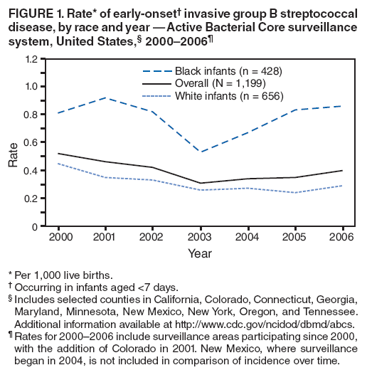 FIGURE 1. Rate* of early-onset invasive group B streptococcal disease, by race and year  Active Bacterial Core surveillance system, United States, 20002006