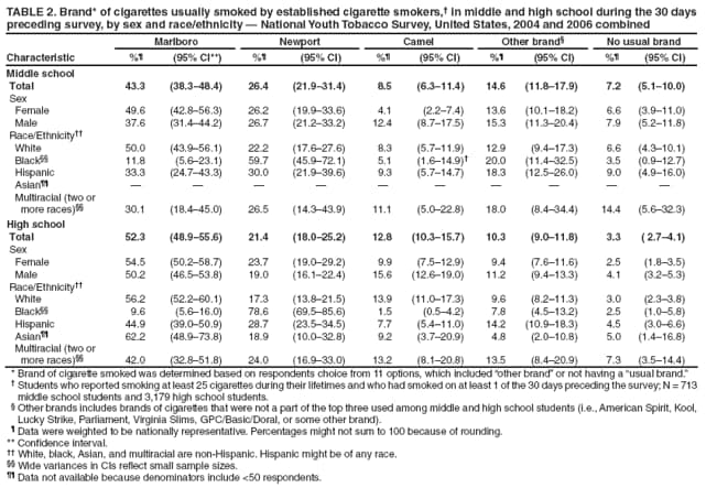 TABLE 2. Brand* of cigarettes usually smoked by established cigarette smokers, in middle and high school during the 30 days preceding survey, by sex and race/ethnicity  National Youth Tobacco Survey, United States, 2004 and 2006 combined
Characteristic
Marlboro
Newport
Camel
Other brand
No usual brand
%
(95% CI**)
%
(95% CI)
%
(95% CI)
%
(95% CI)
%
(95% CI)
Middle school
Total
43.3
(38.348.4)
26.4
(21.931.4)
8.5
(6.311.4)
14.6
(11.817.9)
7.2
(5.110.0)
Sex
Female
49.6
(42.856.3)
26.2
(19.933.6)
4.1
(2.27.4)
13.6
(10.118.2)
6.6
(3.911.0)
Male
37.6
(31.444.2)
26.7
(21.233.2)
12.4
(8.717.5)
15.3
(11.320.4)
7.9
(5.211.8)
Race/Ethnicity
White
50.0
(43.956.1)
22.2
(17.627.6)
8.3
(5.711.9)
12.9
(9.417.3)
6.6
(4.310.1)
Black
11.8
(5.623.1)
59.7
(45.972.1)
5.1
(1.614.9)
20.0
(11.432.5)
3.5
(0.912.7)
Hispanic
33.3
(24.743.3)
30.0
(21.939.6)
9.3
(5.714.7)
18.3
(12.526.0)
9.0
(4.916.0)
Asian










Multiracial (two or
more races)
30.1
(18.445.0)
26.5
(14.343.9)
11.1
(5.022.8)
18.0
(8.434.4)
14.4
(5.632.3)
High school
Total
52.3
(48.955.6)
21.4
(18.025.2)
12.8
(10.315.7)
10.3
(9.011.8)
3.3
( 2.74.1)
Sex
Female
54.5
(50.258.7)
23.7
(19.029.2)
9.9
(7.512.9)
9.4
(7.611.6)
2.5
(1.83.5)
Male
50.2
(46.553.8)
19.0
(16.122.4)
15.6
(12.619.0)
11.2
(9.413.3)
4.1
(3.25.3)
Race/Ethnicity
White
56.2
(52.260.1)
17.3
(13.821.5)
13.9
(11.017.3)
9.6
(8.211.3)
3.0
(2.33.8)
Black
9.6
(5.616.0)
78.6
(69.585.6)
1.5
(0.54.2)
7.8
(4.513.2)
2.5
(1.05.8)
Hispanic
44.9
(39.050.9)
28.7
(23.534.5)
7.7
(5.411.0)
14.2
(10.918.3)
4.5
(3.06.6)
Asian
62.2
(48.973.8)
18.9
(10.032.8)
9.2
(3.720.9)
4.8
(2.010.8)
5.0
(1.416.8)
Multiracial (two or
more races)
42.0
(32.851.8)
24.0
(16.933.0)
13.2
(8.120.8)
13.5
(8.420.9)
7.3
(3.514.4)
* Brand of cigarette smoked was determined based on respondents choice from 11 options, which included other brand or not having a usual brand.
 Students who reported smoking at least 25 cigarettes during their lifetimes and who had smoked on at least 1 of the 30 days preceding the survey; N = 713 middle school students and 3,179 high school students.
 Other brands includes brands of cigarettes that were not a part of the top three used among middle and high school students (i.e., American Spirit, Kool, Lucky Strike, Parliament, Virginia Slims, GPC/Basic/Doral, or some other brand).
 Data were weighted to be nationally representative. Percentages might not sum to 100 because of rounding.
** Confidence interval.
 White, black, Asian, and multiracial are non-Hispanic. Hispanic might be of any race.
 Wide variances in CIs reflect small sample sizes.
 Data not available because denominators include <50 respondents.