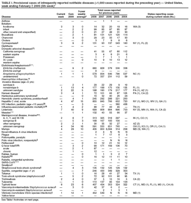 TABLE I. Provisional cases of infrequently reported notifiable diseases (<1,000 cases reported during the preceding year)  United States, week ending February 7, 2009 (5th week)*
Disease
Current week
Cum 2009
5-year weekly average
Total cases reported for previous years
States reporting cases
during current week (No.)
2008
2007
2006
2005
2004
Anthrax




1
1


Botulism:
foodborne
3
3
0
14
32
20
19
16
WA (3)
infant

2
2
99
85
97
85
87
other (wound and unspecified)

2
0
21
27
48
31
30
Brucellosis

2
1
81
131
121
120
114
Chancroid

3
0
29
23
33
17
30
Cholera


0
3
7
9
8
6
Cyclosporiasis
3
9
2
131
93
137
543
160
NY (1), FL (2)
Diphtheria








Domestic arboviral diseases,:
California serogroup



41
55
67
80
112
eastern equine



3
4
8
21
6
Powassan



1
7
1
1
1
St. Louis


0
10
9
10
13
12
western equine








Ehrlichiosis/Anaplasmosis,**:
Ehrlichia chaffeensis

9
2
880
828
578
506
338
Ehrlichia ewingii



9




Anaplasma phagocytophilum
1
1
1
578
834
646
786
537
NC (1)
undetermined


0
72
337
231
112
59
Haemophilus influenzae,
invasive disease (age <5 yrs):
serotype b

2
1
29
22
29
9
19
nonserotype b
1
13
4
177
199
175
135
135
FL (1)
unknown serotype
2
22
5
188
180
179
217
177
PA (1), AZ (1)
Hansen disease
3
4
1
72
101
66
87
105
PA (1), CA (2)
Hantavirus pulmonary syndrome


0
16
32
40
26
24
Hemolytic uremic syndrome, postdiarrheal

4
1
245
292
288
221
200
Hepatitis C viral, acute
4
47
15
855
845
766
652
720
NY (1), MO (1), WV (1), GA (1)
HIV infection, pediatric (age <13 years)


3



380
436
Influenza-associated pediatric mortality,
1
4
2
88
77
43
45

TN (1)
Listeriosis
7
40
9
699
808
884
896
753
NY (3), MN (1), WA (1), CA (2)
Measles***

1
1
132
43
55
66
37
Meningococcal disease, invasive:
A, C, Y, and W-135
2
8
7
313
325
318
297

IN (1), CO (1)
serogroup B

5
3
168
167
193
156

other serogroup
2
2
1
30
35
32
27

AZ (2)
unknown serogroup
4
34
16
591
550
651
765

OH (1), KS (1), OR (1), CA (1)
Mumps
4
28
10
406
800
6,584
314
258
MD (3), WA (1)
Novel influenza A virus infections



2
4
N
N
N
Plague



1
7
17
8
3
Poliomyelitis, paralytic






1

Polio virus infection, nonparalytic





N
N
N
Psittacosis


0
10
12
21
16
12
Q fever total ,:

3
2
99
171
169
136
70
acute

2
1
87




chronic

1

12




Rabies, human


0
1
1
3
2
7
Rubella


0
16
12
11
11
10
Rubella, congenital syndrome





1
1

SARS-CoV,****








Smallpox








Streptococcal toxic-shock syndrome

4
3
135
132
125
129
132
Syphilis, congenital (age <1 yr)


7
246
430
349
329
353
Tetanus
1
1
0
16
28
41
27
34
TX (1)
Toxic-shock syndrome (staphylococcal)

5
2
72
92
101
90
95
Trichinellosis
2
4
0
37
5
15
16
5
CA (2)
Tularemia

1
0
110
137
95
154
134
Typhoid fever
8
23
6
407
434
353
324
322
CT (1), MD (1), FL (1), MS (1), CA (4)
Vancomycin-intermediate Staphylococcus aureus

3
0
42
37
6
2

Vancomycin-resistant Staphylococcus aureus




2
1
3
1
Vibriosis (noncholera Vibrio species infections)
1
12
1
452
549
N
N
N
MD (1)
Yellow fever








See Table I footnotes on next page.