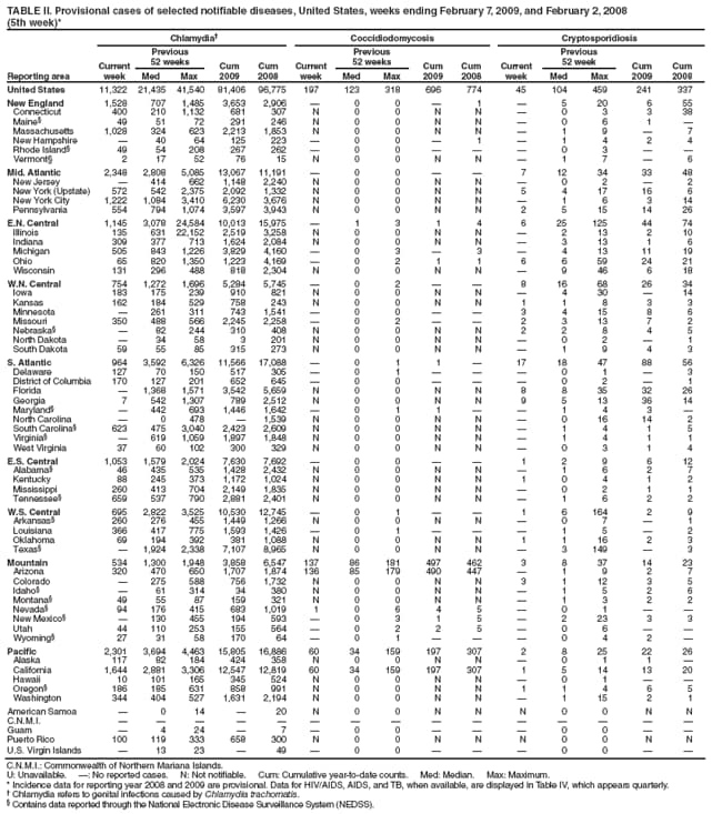 TABLE II. Provisional cases of selected notifiable diseases, United States, weeks ending February 7, 2009, and February 2, 2008
(5th week)*
Reporting area
Chlamydia
Coccidiodomycosis
Cryptosporidiosis
Current week
Previous
52 weeks
Cum
2009
Cum
2008
Current week
Previous
52 weeks
Cum
2009
Cum
2008
Current week
Previous
52 week
Cum
2009
Cum
2008
Med
Max
Med
Max
Med
Max
United States
11,322
21,435
41,540
81,406
96,775
197
123
318
696
774
45
104
459
241
337
New England
1,528
707
1,485
3,653
2,906

0
0

1

5
20
6
55
Connecticut
400
210
1,132
681
307
N
0
0
N
N

0
3
3
38
Maine
49
51
72
291
246
N
0
0
N
N

0
6
1

Massachusetts
1,028
324
623
2,213
1,853
N
0
0
N
N

1
9

7
New Hampshire

40
64
125
223

0
0

1

1
4
2
4
Rhode Island
49
54
208
267
262

0
0



0
3


Vermont
2
17
52
76
15
N
0
0
N
N

1
7

6
Mid. Atlantic
2,348
2,808
5,085
13,067
11,191

0
0


7
12
34
33
48
New Jersey

414
662
1,148
2,240
N
0
0
N
N

0
2

2
New York (Upstate)
572
542
2,375
2,092
1,332
N
0
0
N
N
5
4
17
16
6
New York City
1,222
1,084
3,410
6,230
3,676
N
0
0
N
N

1
6
3
14
Pennsylvania
554
794
1,074
3,597
3,943
N
0
0
N
N
2
5
15
14
26
E.N. Central
1,145
3,078
24,584
10,013
15,975

1
3
1
4
6
25
125
44
74
Illinois
135
631
22,152
2,519
3,258
N
0
0
N
N

2
13
2
10
Indiana
309
377
713
1,624
2,084
N
0
0
N
N

3
13
1
6
Michigan
505
843
1,226
3,829
4,160

0
3

3

4
13
11
19
Ohio
65
820
1,350
1,223
4,169

0
2
1
1
6
6
59
24
21
Wisconsin
131
296
488
818
2,304
N
0
0
N
N

9
46
6
18
W.N. Central
754
1,272
1,696
5,284
5,745

0
2


8
16
68
26
34
Iowa
183
175
239
910
821
N
0
0
N
N

4
30

14
Kansas
162
184
529
758
243
N
0
0
N
N
1
1
8
3
3
Minnesota

261
311
743
1,541

0
0


3
4
15
8
6
Missouri
350
488
566
2,245
2,258

0
2


2
3
13
7
2
Nebraska

82
244
310
408
N
0
0
N
N
2
2
8
4
5
North Dakota

34
58
3
201
N
0
0
N
N

0
2

1
South Dakota
59
55
85
315
273
N
0
0
N
N

1
9
4
3
S. Atlantic
964
3,592
6,326
11,566
17,088

0
1
1

17
18
47
88
56
Delaware
127
70
150
517
305

0
1



0
1

3
District of Columbia
170
127
201
652
645

0
0



0
2

1
Florida

1,368
1,571
3,542
5,659
N
0
0
N
N
8
8
35
32
26
Georgia
7
542
1,307
789
2,512
N
0
0
N
N
9
5
13
36
14
Maryland

442
693
1,446
1,642

0
1
1


1
4
3

North Carolina

0
478

1,539
N
0
0
N
N

0
16
14
2
South Carolina
623
475
3,040
2,423
2,609
N
0
0
N
N

1
4
1
5
Virginia

619
1,059
1,897
1,848
N
0
0
N
N

1
4
1
1
West Virginia
37
60
102
300
329
N
0
0
N
N

0
3
1
4
E.S. Central
1,053
1,579
2,024
7,630
7,692

0
0


1
2
9
6
12
Alabama
46
435
535
1,428
2,432
N
0
0
N
N

1
6
2
7
Kentucky
88
245
373
1,172
1,024
N
0
0
N
N
1
0
4
1
2
Mississippi
260
413
704
2,149
1,835
N
0
0
N
N

0
2
1
1
Tennessee
659
537
790
2,881
2,401
N
0
0
N
N

1
6
2
2
W.S. Central
695
2,822
3,525
10,530
12,745

0
1


1
6
164
2
9
Arkansas
260
276
455
1,449
1,266
N
0
0
N
N

0
7

1
Louisiana
366
417
775
1,593
1,426

0
1



1
5

2
Oklahoma
69
194
392
381
1,088
N
0
0
N
N
1
1
16
2
3
Texas

1,924
2,338
7,107
8,965
N
0
0
N
N

3
149

3
Mountain
534
1,300
1,948
3,858
6,547
137
86
181
497
462
3
8
37
14
23
Arizona
320
470
650
1,707
1,874
136
85
179
490
447

1
9
2
7
Colorado

275
588
756
1,732
N
0
0
N
N
3
1
12
3
5
Idaho

61
314
34
380
N
0
0
N
N

1
5
2
6
Montana
49
55
87
159
321
N
0
0
N
N

1
3
2
2
Nevada
94
176
415
683
1,019
1
0
6
4
5

0
1


New Mexico

130
455
194
593

0
3
1
5

2
23
3
3
Utah
44
110
253
155
564

0
2
2
5

0
6


Wyoming
27
31
58
170
64

0
1



0
4
2

Pacific
2,301
3,694
4,463
15,805
16,886
60
34
159
197
307
2
8
25
22
26
Alaska
117
82
184
424
358
N
0
0
N
N

0
1
1

California
1,644
2,881
3,306
12,547
12,819
60
34
159
197
307
1
5
14
13
20
Hawaii
10
101
165
345
524
N
0
0
N
N

0
1


Oregon
186
185
631
858
991
N
0
0
N
N
1
1
4
6
5
Washington
344
404
527
1,631
2,194
N
0
0
N
N

1
15
2
1
American Samoa

0
14

20
N
0
0
N
N
N
0
0
N
N
C.N.M.I.















Guam

4
24

7

0
0



0
0


Puerto Rico
100
119
333
658
300
N
0
0
N
N
N
0
0
N
N
U.S. Virgin Islands

13
23

49

0
0



0
0


C.N.M.I.: Commonwealth of Northern Mariana Islands.
U: Unavailable. : No reported cases. N: Not notifiable. Cum: Cumulative year-to-date counts. Med: Median. Max: Maximum.
* Incidence data for reporting year 2008 and 2009 are provisional. Data for HIV/AIDS, AIDS, and TB, when available, are displayed in Table IV, which appears quarterly.
 Chlamydia refers to genital infections caused by Chlamydia trachomatis.
 Contains data reported through the National Electronic Disease Surveillance System (NEDSS).