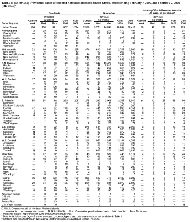 TABLE II. (Continued) Provisional cases of selected notifiable diseases, United States, weeks ending February 7, 2009, and February 2, 2008
(5th week)*
Reporting area
Giardiasis
Gonorrhea
Haemophilus influenzae, invasive
All ages, all serotypes
Current week
Previous
52 weeks
Cum
2009
Cum
2008
Current week
Previous
52 weeks
Cum
2009
Cum
2008
Current week
Previous
52 weeks
Cum 2009
Cum 2008
Med
Max
Med
Max
Med
Max
United States
160
306
591
907
1,224
2,558
5,771
14,991
19,994
28,413
36
47
81
208
323
New England
2
23
49
45
126
221
98
277
479
404

2
8
4
21
Connecticut

5
14
15
33
84
50
250
159
61

0
7


Maine
1
3
12
14
9
1
2
6
9
5

0
2
2
2
Massachusetts

7
17

44
126
38
67
273
292

0
4

16
New Hampshire

2
11
4
14

2
6
8
7

0
1
1
1
Rhode Island

1
8
2
12
10
5
13
28
39

0
7
1

Vermont
1
3
13
10
14

1
3
2


0
3

2
Mid. Atlantic
22
60
108
164
225
476
612
989
2,708
2,569
10
10
17
43
57
New Jersey

6
14

43

93
167
207
619

1
5

16
New York (Upstate)
15
22
61
75
49
94
117
454
437
379
8
3
13
19
13
New York City
3
16
30
47
66
242
204
633
1,178
547

1
6
2
8
Pennsylvania
4
16
46
42
67
140
213
268
886
1,024
2
4
10
22
20
E.N. Central
17
48
88
129
216
531
1,047
10,422
3,562
5,891
1
7
18
28
53
Illinois

11
32
11
63
46
188
9,613
884
1,053

2
7
2
20
Indiana
N
0
7
N
N
134
147
254
610
929

1
13
8
4
Michigan
6
12
22
36
39
289
309
657
1,454
1,571

0
2
2
4
Ohio
11
17
31
72
75
21
294
531
343
1,674
1
2
6
16
20
Wisconsin

8
20
10
39
41
78
141
271
664

0
2

5
W.N. Central
17
28
143
84
90
190
316
425
1,291
1,524
4
3
15
17
20
Iowa

6
18

26
30
29
50
112
168

0
1

1
Kansas
2
3
11
13
9
74
41
130
236
65
1
0
3
1
1
Minnesota

0
106

2

53
92
140
360
1
0
10
4

Missouri
12
8
22
46
29
79
149
193
670
776

1
6
7
12
Nebraska
3
4
10
18
15

25
49
80
121
2
0
2
5
5
North Dakota

0
3

4

2
6

18

0
3

1
South Dakota

2
10
7
5
7
8
20
53
16

0
0


S. Atlantic
55
54
88
233
205
275
1,262
2,008
3,358
5,942
14
12
25
68
86
Delaware

1
3
3
3
35
19
44
100
117

0
2

1
District of Columbia

1
5

1
48
53
101
290
209

0
2

1
Florida
47
24
57
176
91

441
522
1,095
2,151
8
3
9
27
20
Georgia
2
9
27
9
47
4
196
481
263
985
2
2
9
16
28
Maryland
4
5
12
19
22

117
212
349
582
3
1
6
10
20
North Carolina
N
0
0
N
N

0
831

188

1
9
9
2
South Carolina
1
2
6
6
10
181
180
829
725
997

1
7
1
4
Virginia

7
19
18
23

182
486
467
634

1
7

6
West Virginia
1
1
5
2
8
7
14
26
69
79
1
0
3
5
4
E.S. Central
2
8
22
8
37
275
544
764
2,463
2,967
3
3
8
13
19
Alabama

4
12
2
24
11
164
217
505
1,032

0
2
1
4
Kentucky
N
0
0
N
N
26
89
153
372
442

0
1
1

Mississippi
N
0
0
N
N
75
140
285
694
694

0
2

2
Tennessee
2
3
13
6
13
163
164
297
892
799
3
2
6
11
13
W.S. Central

7
20
14
16
216
952
1,297
3,191
4,763

2
8
6
7
Arkansas

2
8
1
6
79
85
167
417
437

0
2


Louisiana

2
10
6
5
113
166
317
583
799

0
1
1
1
Oklahoma

3
9
7
5
24
72
141
126
492

1
7
5
6
Texas
N
0
0
N
N

606
729
2,065
3,035

0
2


Mountain
9
27
62
85
110
48
202
337
443
1,114
4
5
12
24
46
Arizona
1
3
8
15
11
30
63
93
201
314
1
2
6
15
24
Colorado
6
10
27
21
40

56
101
104
288
1
1
5
3
7
Idaho

3
14
8
9

3
13

17

0
4
1

Montana

1
9
13
5
1
2
6
4
12

0
1

1
Nevada
1
1
8
2
11
15
35
129
106
280
1
0
2
1
2
New Mexico

1
7
2
10

22
47
19
154

1
4
2
5
Utah
1
6
18
18
20
2
8
19
5
44
1
0
5
2
7
Wyoming

0
3
6
4

2
9
4
5

0
2


Pacific
36
52
129
145
199
326
597
716
2,499
3,239

2
6
5
14
Alaska
1
2
10
6
6
16
11
19
70
43

0
2
2

California
29
34
56
105
150
231
493
591
2,079
2,688

0
3

6
Hawaii

1
4
1
2
6
11
22
40
60

0
2
2
1
Oregon

8
18
17
37
26
22
48
115
138

1
4
1
7
Washington
6
8
86
16
4
47
55
90
195
310

0
2


American Samoa

0
0



0
1

1

0
0


C.N.M.I.















Guam

0
0



1
15

3

0
0


Puerto Rico
1
2
13
4
9
1
5
25
17
23

0
0


U.S. Virgin Islands

0
0



2
6

9
N
0
0
N
N
C.N.M.I.: Commonwealth of Northern Mariana Islands.
U: Unavailable. : No reported cases. N: Not notifiable. Cum: Cumulative year-to-date counts. Med: Median. Max: Maximum.
* Incidence data for reporting year 2008 and 2009 are provisional.
 Data for H. influenzae (age <5 yrs for serotype b, nonserotype b, and unknown serotype) are available in Table I.
 Contains data reported through the National Electronic Disease Surveillance System (NEDSS).