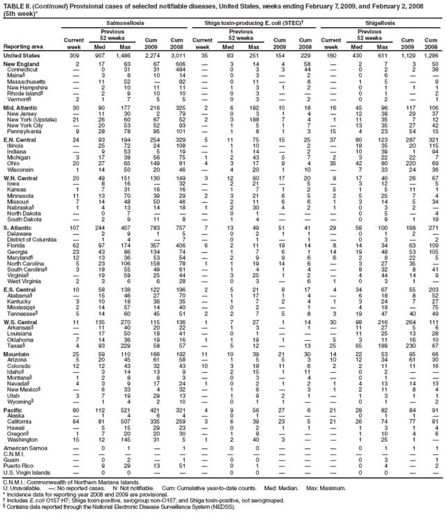 TABLE II. (Continued) Provisional cases of selected notifiable diseases, United States, weeks ending February 7, 2009, and February 2, 2008
(5th week)*
Reporting area
Salmonellosis
Shiga toxin-producing E. coli (STEC)
Shigellosis
Current week
Previous
52 weeks
Cum 2009
Cum 2008
Current week
Previous
52 weeks
Cum 2009
Cum 2008
Current week
Previous
52 weeks
Cum 2009
Cum 2008
Med
Max
Med
Max
Med
Max
United States
309
907
1,486
2,274
3,011
35
83
251
154
229
160
430
611
1,129
1,286
New England
2
17
63
67
606

3
14
4
58

2
7
3
50
Connecticut

0
31
31
484

0
3
3
44

0
2
2
38
Maine

3
8
10
14

0
3

2

0
6


Massachusetts

11
52

82

0
11

8

1
5

8
New Hampshire

2
10
11
11

1
3
1
2

0
1
1
1
Rhode Island

2
9
10
10

0
3



0
1

2
Vermont
2
1
7
5
5

0
3

2

0
2

1
Mid. Atlantic
30
90
177
216
325
2
6
192
10
18
16
45
96
117
106
New Jersey

11
30
2
79

0
3
1
4

12
38
29
37
New York (Upstate)
21
26
60
67
52
2
3
188
7
4
1
11
35
7
12
New York City

20
53
52
93

1
5
1
7

13
35
27
42
Pennsylvania
9
28
78
95
101

1
8
1
3
15
4
23
54
15
E.N. Central
24
93
194
254
329
5
11
75
15
25
37
80
123
287
321
Illinois

25
72
24
108

1
10

2

18
35
20
115
Indiana

9
53
5
19

1
14

2

10
39
1
94
Michigan
3
17
38
56
75
1
2
43
5
7
2
3
22
22
7
Ohio
20
27
65
149
81
4
3
17
9
4
35
42
80
220
69
Wisconsin
1
14
50
20
46

4
20
1
10

7
33
24
36
W.N. Central
20
49
151
130
149
3
12
60
17
20
9
17
40
26
67
Iowa

8
16

32

2
21

5

3
12

5
Kansas
1
7
31
16
16

1
7
1
2
5
1
5
11
1
Minnesota
11
13
70
39
29
2
3
21
6
5
2
5
25
7
4
Missouri
7
14
48
50
46

2
11
6
6
1
3
14
5
34
Nebraska
1
4
13
14
18
1
2
30
4
2
1
0
3
2

North Dakota

0
7



0
1



0
5

4
South Dakota

2
9
11
8

1
4



0
9
1
19
S. Atlantic
107
244
457
783
757
7
13
49
51
41
29
58
100
198
271
Delaware

2
9
1
5

0
2
1
1

0
1
2

District of Columbia

1
4

7

0
1

1

0
3

2
Florida
62
97
174
357
406
6
2
11
19
14
8
14
34
63
109
Georgia
23
43
86
134
74

1
7
6
1
14
19
48
53
105
Maryland
12
13
36
53
54

2
9
9
6
6
2
8
22
5
North Carolina
5
23
106
158
78
1
1
19
14
6

3
27
35

South Carolina
3
18
55
49
61

1
4
1
4

8
32
8
41
Virginia

19
59
25
44

3
25
1
2

4
44
14
9
West Virginia
2
3
6
6
28

0
3

6
1
0
3
1

E.S. Central
10
58
138
122
196
2
5
21
8
17
4
34
67
55
203
Alabama

15
46
27
70

1
17
1
4

6
18
8
52
Kentucky
3
10
18
36
35

1
7
2
4
1
3
24
7
27
Mississippi
2
14
57
14
40

0
2

1

4
18

75
Tennessee
5
14
60
45
51
2
2
7
5
8
3
19
47
40
49
W.S. Central
11
135
270
115
136
1
7
27
1
14
30
98
216
264
111
Arkansas

11
40
20
22

1
3

1

11
27
5
6
Louisiana

17
50
18
41

0
1



11
25
13
28
Oklahoma
7
14
36
19
16
1
1
19
1

5
3
11
16
10
Texas
4
93
229
58
57

5
12

13
25
65
189
230
67
Mountain
25
59
110
166
192
11
10
39
21
30
14
22
53
95
66
Arizona
5
20
45
61
58

1
5
5
3
10
12
34
61
30
Colorado
12
12
43
32
43
10
3
18
11
6
2
2
11
11
16
Idaho

3
14
13
9

2
15
1
11

0
2


Montana
1
2
8
8
3

0
3

4

0
1


Nevada
4
3
9
17
24
1
0
2
1
2
1
4
13
14
13
New Mexico

6
33
4
32

1
6

3
1
2
11
8
4
Utah
3
7
19
29
13

1
9
2
1

1
3
1
1
Wyoming

1
4
2
10

0
1
1


0
1

2
Pacific
80
112
521
421
321
4
9
56
27
6
21
28
82
84
91
Alaska

1
4
6
4

0
1



0
1
1

California
64
81
507
335
259
3
6
39
23
5
21
26
74
77
81
Hawaii

5
15
29
23

0
2
1
1

1
3
1
4
Oregon
1
7
20
20
30

1
8



1
10
4
6
Washington
15
12
145
31
5
1
2
40
3


1
25
1

American Samoa

0
1

1

0
0



0
1
1
1
C.N.M.I.















Guam

0
2

1

0
0



0
3

1
Puerto Rico

9
29
13
51

0
1



0
4

2
U.S. Virgin Islands

0
0



0
0



0
0


C.N.M.I.: Commonwealth of Northern Mariana Islands.
U: Unavailable. : No reported cases. N: Not notifiable. Cum: Cumulative year-to-date counts. Med: Median. Max: Maximum.
* Incidence data for reporting year 2008 and 2009 are provisional.
 Includes E. coli O157:H7; Shiga toxin-positive, serogroup non-O157; and Shiga toxin-positive, not serogrouped.
 Contains data reported through the National Electronic Disease Surveillance System (NEDSS).