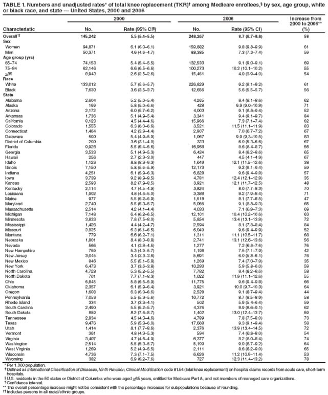 TABLE 1. Numbers and unadjusted rates* of total knee replacement (TKR) among Medicare enrollees, by sex, age group, white or black race, and state  United States, 2000 and 2006
Characteristic
2000
2006
Increase from 2000 to 2006**
(%)
No.
Rate (95% CI)
No.
Rate (95% CI)
Overall
145,242
5.5 (5.45.5)
248,267
8.7 (8.78.8)
58
Sex
Women
94,871
6.1 (6.06.1)
159,882
9.8 (9.89.9)
61
Men
50,371
4.6 (4.64.7)
88,385
7.3 (7.37.4)
59
Age group (yrs)
6574
74,153
5.4 (5.45.5)
132,533
9.1 (9.09.1)
69
7584
62,146
6.6 (6.56.6)
100,273
10.2 (10.110.2)
55
>85
8,943
2.6 (2.52.6)
15,461
4.0 (3.94.0)
54
Race
White
133,012
5.7 (5.65.7)
226,829
9.2 (9.19.2)
61
Black
7,630
3.6 (3.53.7)
12,656
5.6 (5.55.7)
56
State
Alabama
2,604
5.2 (5.05.4)
4,265
8.4 (8.18.6)
62
Alaska
199
5.8 (5.06.6)
428
9.9 (9.010.8)
71
Arizona
2,172
6.0 (5.76.2)
4,003
9.1 (8.89.4)
52
Arkansas
1,736
5.1 (4.95.4)
3,341
9.4 (9.19.7)
84
California
8,123
4.5 (4.44.6)
15,966
7.3 (7.17.4)
62
Colorado
1,555
6.3 (6.06.6)
3,521
11.5 (11.111.9)
83
Connecticut
1,464
4.2 (3.94.4)
2,907
7.0 (6.77.2)
67
Delaware
500
5.4 (4.95.9)
1,067
9.9 (9.310.5)
83
District of Columbia
200
3.6 (3.14.0)
323
6.0 (5.36.6)
67
Florida
9,928
5.5 (5.45.6)
16,968
8.6 (8.48.7)
56
Georgia
3,533
5.1 (4.95.3)
6,424
8.4 (8.28.6)
65
Hawaii
256
2.7 (2.33.0)
447
4.5 (4.14.9)
67
Idaho
1,123
8.8 (8.39.3)
1,649
12.1 (11.512.6)
38
Illinois
7,150
5.8 (5.65.9)
12,173
9.2 (9.19.4)
59
Indiana
4,251
6.1 (5.96.3)
6,828
9.6 (9.49.8)
57
Iowa
3,739
9.2 (8.99.5)
4,781
12.4 (12.112.8)
35
Kansas
2,593
8.2 (7.98.5)
3,921
12.1 (11.712.5)
48
Kentucky
2,114
4.7 (4.54.9)
3,824
8.0 (7.78.3)
70
Louisiana
1,902
4.8 (4.65.0)
3,388
8.2 (7.98.4)
71
Maine
977
5.5 (5.25.9)
1,518
8.1 (7.78.5)
47
Maryland
2,740
5.5 (5.35.7)
5,066
9.1 (8.89.3)
65
Massachusetts
2,514
4.2 (4.14.4)
4,633
7.1 (6.97.3)
69
Michigan
7,148
6.4 (6.26.5)
12,101
10.4 (10.210.6)
63
Minnesota
3,833
7.8 (7.58.0)
5,854
13.4 (13.113.8)
72
Mississippi
1,426
4.4 (4.24.7)
2,594
8.1 (7.88.4)
84
Missouri
3,825
6.3 (6.16.5)
6,040
9.6 (9.49.9)
52
Montana
779
6.6 (6.27.1)
1,311
11.1 (10.511.7)
68
Nebraska
1,801
8.4 (8.08.8)
2,741
13.1 (12.613.6)
56
Nevada
566
4.1 (3.84.5)
1,277
7.2 (6.87.6)
76
New Hampshire
759
5.3 (4.95.7)
1,198
7.5 (7.17.9)
42
New Jersey
3,045
3.4 (3.33.6)
5,691
6.0 (5.86.1)
76
New Mexico
846
5.5 (5.15.8)
1,269
7.4 (7.07.8)
35
New York
6,473
3.7 (3.63.8)
10,293
5.9 (5.86.0)
59
North Carolina
4,728
5.3 (5.25.5)
7,782
8.4 (8.28.6)
58
North Dakota
701
7.7 (7.18.3)
1,022
11.9 (11.112.6)
55
Ohio
6,845
5.8 (5.65.9)
11,775
9.6 (9.49.8)
66
Oklahoma
2,357
6.1 (5.96.4)
3,921
10.0 (9.710.3)
64
Oregon
1,608
6.3 (6.06.6)
2,528
9.1 (8.79.4)
44
Pennsylvania
7,053
5.5 (5.35.6)
10,772
8.7 (8.58.9)
58
Rhode Island
334
3.7 (3.34.1)
502
5.9 (5.46.4)
59
South Carolina
2,490
5.5 (5.25.7)
4,376
8.9 (8.69.1)
62
South Dakota
859
8.2 (7.68.7)
1,402
13.0 (12.413.7)
59
Tennessee
2,834
4.5 (4.34.6)
4,789
7.8 (7.58.0)
73
Texas
9,476
5.9 (5.86.0)
17,668
9.3 (9.19.4)
58
Utah
1,414
8.1 (7.78.6)
2,376
13.9 (13.414.5)
72
Vermont
361
4.8 (4.35.3)
594
7.4 (6.88.0)
54
Virginia
3,407
4.7 (4.64.9)
6,377
8.2 (8.08.4)
74
Washington
2,514
5.5 (5.35.7)
5,109
9.0 (8.79.2)
64
West Virginia
1,269
5.2 (4.95.5)
2,111
8.6 (8.29.0)
65
Wisconsin
4,736
7.3 (7.17.5)
6,626
11.2 (10.911.4)
53
Wyoming
382
6.9 (6.27.6)
727
12.3 (11.413.2)
78
* Per 1,000 population.
 Defined as International Classification of Diseases, Ninth Revision, Clinical Modification code 81.54 (total knee replacement) on hospital claims records from acute care, short-term hospitals.
 U.S. residents in the 50 states or District of Columbia who were aged >65 years, entitled for Medicare Part A, and not members of managed care organizations.
 Confidence interval.
** The overall percentage increase might not be consistent with the percentage increases for subpopulations because of rounding.
 Includes persons in all racial/ethnic groups.