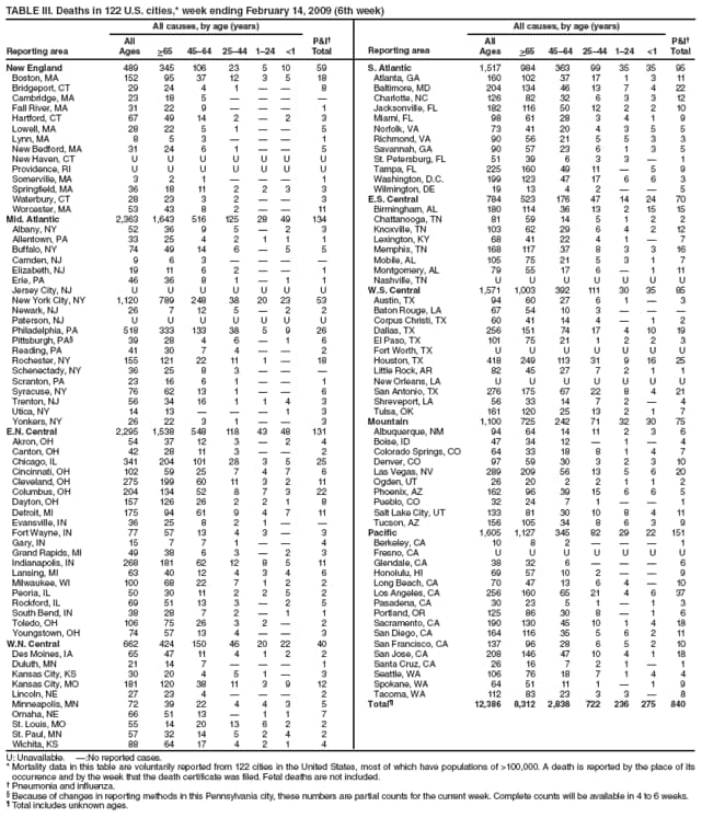 TABLE III. Deaths in 122 U.S. cities,* week ending February 14, 2009 (6th week)
Reporting area
All causes, by age (years)
P&I
Total
Reporting area
All causes, by age (years)
P&I
Total
All
Ages
>65
4564
2544
124
<1
All
Ages
>65
4564
2544
124
<1
New England
489
345
106
23
5
10
59
S. Atlantic
1,517
984
363
99
35
35
95
Boston, MA
152
95
37
12
3
5
18
Atlanta, GA
160
102
37
17
1
3
11
Bridgeport, CT
29
24
4
1


8
Baltimore, MD
204
134
46
13
7
4
22
Cambridge, MA
23
18
5




Charlotte, NC
126
82
32
6
3
3
12
Fall River, MA
31
22
9



1
Jacksonville, FL
182
116
50
12
2
2
10
Hartford, CT
67
49
14
2

2
3
Miami, FL
98
61
28
3
4
1
9
Lowell, MA
28
22
5
1


5
Norfolk, VA
73
41
20
4
3
5
5
Lynn, MA
8
5
3



1
Richmond, VA
90
56
21
5
5
3
3
New Bedford, MA
31
24
6
1


5
Savannah, GA
90
57
23
6
1
3
5
New Haven, CT
U
U
U
U
U
U
U
St. Petersburg, FL
51
39
6
3
3

1
Providence, RI
U
U
U
U
U
U
U
Tampa, FL
225
160
49
11

5
9
Somerville, MA
3
2
1



1
Washington, D.C.
199
123
47
17
6
6
3
Springfield, MA
36
18
11
2
2
3
3
Wilmington, DE
19
13
4
2


5
Waterbury, CT
28
23
3
2


3
E.S. Central
784
523
176
47
14
24
70
Worcester, MA
53
43
8
2


11
Birmingham, AL
180
114
36
13
2
15
15
Mid. Atlantic
2,363
1,643
516
125
28
49
134
Chattanooga, TN
81
59
14
5
1
2
2
Albany, NY
52
36
9
5

2
3
Knoxville, TN
103
62
29
6
4
2
12
Allentown, PA
33
25
4
2
1
1
1
Lexington, KY
68
41
22
4
1

7
Buffalo, NY
74
49
14
6

5
5
Memphis, TN
168
117
37
8
3
3
16
Camden, NJ
9
6
3




Mobile, AL
105
75
21
5
3
1
7
Elizabeth, NJ
19
11
6
2


1
Montgomery, AL
79
55
17
6

1
11
Erie, PA
46
36
8
1

1
1
Nashville, TN
U
U
U
U
U
U
U
Jersey City, NJ
U
U
U
U
U
U
U
W.S. Central
1,571
1,003
392
111
30
35
85
New York City, NY
1,120
789
248
38
20
23
53
Austin, TX
94
60
27
6
1

3
Newark, NJ
26
7
12
5

2
2
Baton Rouge, LA
67
54
10
3



Paterson, NJ
U
U
U
U
U
U
U
Corpus Christi, TX
60
41
14
4

1
2
Philadelphia, PA
518
333
133
38
5
9
26
Dallas, TX
256
151
74
17
4
10
19
Pittsburgh, PA
39
28
4
6

1
6
El Paso, TX
101
75
21
1
2
2
3
Reading, PA
41
30
7
4


2
Fort Worth, TX
U
U
U
U
U
U
U
Rochester, NY
155
121
22
11
1

18
Houston, TX
418
249
113
31
9
16
25
Schenectady, NY
36
25
8
3



Little Rock, AR
82
45
27
7
2
1
1
Scranton, PA
23
16
6
1


1
New Orleans, LA
U
U
U
U
U
U
U
Syracuse, NY
76
62
13
1


6
San Antonio, TX
276
175
67
22
8
4
21
Trenton, NJ
56
34
16
1
1
4
3
Shreveport, LA
56
33
14
7
2

4
Utica, NY
14
13



1
3
Tulsa, OK
161
120
25
13
2
1
7
Yonkers, NY
26
22
3
1


3
Mountain
1,100
725
242
71
32
30
75
E.N. Central
2,295
1,538
548
118
43
48
131
Albuquerque, NM
94
64
14
11
2
3
6
Akron, OH
54
37
12
3

2
4
Boise, ID
47
34
12

1

4
Canton, OH
42
28
11
3


2
Colorado Springs, CO
64
33
18
8
1
4
7
Chicago, IL
341
204
101
28
3
5
25
Denver, CO
97
59
30
3
2
3
10
Cincinnati, OH
102
59
25
7
4
7
6
Las Vegas, NV
289
209
56
13
5
6
20
Cleveland, OH
275
199
60
11
3
2
11
Ogden, UT
26
20
2
2
1
1
2
Columbus, OH
204
134
52
8
7
3
22
Phoenix, AZ
162
96
39
15
6
6
5
Dayton, OH
157
126
26
2
2
1
8
Pueblo, CO
32
24
7
1


1
Detroit, MI
175
94
61
9
4
7
11
Salt Lake City, UT
133
81
30
10
8
4
11
Evansville, IN
36
25
8
2
1


Tucson, AZ
156
105
34
8
6
3
9
Fort Wayne, IN
77
57
13
4
3

3
Pacific
1,605
1,127
345
82
29
22
151
Gary, IN
15
7
7
1


4
Berkeley, CA
10
8
2



1
Grand Rapids, MI
49
38
6
3

2
3
Fresno, CA
U
U
U
U
U
U
U
Indianapolis, IN
268
181
62
12
8
5
11
Glendale, CA
38
32
6



6
Lansing, MI
63
40
12
4
3
4
6
Honolulu, HI
69
57
10
2


9
Milwaukee, WI
100
68
22
7
1
2
2
Long Beach, CA
70
47
13
6
4

10
Peoria, IL
50
30
11
2
2
5
2
Los Angeles, CA
256
160
65
21
4
6
37
Rockford, IL
69
51
13
3

2
5
Pasadena, CA
30
23
5
1

1
3
South Bend, IN
38
28
7
2

1
1
Portland, OR
125
86
30
8

1
6
Toledo, OH
106
75
26
3
2

2
Sacramento, CA
190
130
45
10
1
4
18
Youngstown, OH
74
57
13
4


3
San Diego, CA
164
116
35
5
6
2
11
W.N. Central
662
424
150
46
20
22
40
San Francisco, CA
137
96
28
6
5
2
10
Des Moines, IA
65
47
11
4
1
2
2
San Jose, CA
208
146
47
10
4
1
18
Duluth, MN
21
14
7



1
Santa Cruz, CA
26
16
7
2
1

1
Kansas City, KS
30
20
4
5
1

3
Seattle, WA
106
76
18
7
1
4
4
Kansas City, MO
181
120
38
11
3
9
12
Spokane, WA
64
51
11
1

1
9
Lincoln, NE
27
23
4



2
Tacoma, WA
112
83
23
3
3

8
Minneapolis, MN
72
39
22
4
4
3
5
Total
12,386
8,312
2,838
722
236
275
840
Omaha, NE
66
51
13

1
1
7
St. Louis, MO
55
14
20
13
6
2
2
St. Paul, MN
57
32
14
5
2
4
2
Wichita, KS
88
64
17
4
2
1
4
U: Unavailable. :No reported cases.
* Mortality data in this table are voluntarily reported from 122 cities in the United States, most of which have populations of >100,000. A death is reported by the place of its occurrence and by the week that the death certificate was filed. Fetal deaths are not included.
 Pneumonia and influenza.
 Because of changes in reporting methods in this Pennsylvania city, these numbers are partial counts for the current week. Complete counts will be available in 4 to 6 weeks.
 Total includes unknown ages.