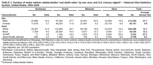 TABLE 2. Number of motor vehiclerelated deaths* and death rates, by sex, race, and U.S. Census region  National Vital Statistics System, United States, 19992005
Characteristic
Northeast
South
Midwest
West
Total
No.
Rate
No.
Rate
No.
Rate
No.
Rate
No.
Average annual rate
Sex
Male
25,889
14.3
97,530
27.7
45,501
20.5
44,289
19.6
213,209
21.7
Female
11,818
5.7
44,250
11.8
21,901
9.2
20,178
8.8
98,147
9.4
Race
White
33,027
10.4
113,293
20.1
59,748
14.9
54,318
14.4
260,386
15.7
Black
3,764
8.0
25,829
19.0
5,877
12.7
3,066
12.7
38,536
15.2
AI/AN
71
4.3
1,166
19.6
1,055
31.9
3,343
34.2
5,635
27.2
Asian/Pacific Islander
845
5.3
1,492
9.6
722
8.1
3,740
8.8
6,799
8.2
* International Classification of Diseases, 10th Revision codes for motor vehiclerelated deaths include those for unintentional, intentional, and undetermined deaths and are as follows: V02V04,V09.0,V09.2,V12V14,V19.0V19.2,V19.4V19.6,V20V79,V80.3V80.5,V81.0V81.1,V82.0V2.1,V83V86,V87.0V87.8,V88.0V88.8,V89.0,V89.2, X82,Y03, and Y32.
 Age adjusted, per 100,000 population.
 Northeast: Connecticut, Maine, Massachusetts, New Hampshire, New Jersey, New York, Pennsylvania, Rhode Island, and Vermont. South: Alabama, Arkansas, Delaware, District of Columbia, Florida, Georgia, Kentucky, Louisiana, Maryland, Mississippi, North Carolina, Oklahoma, South Carolina, Tennessee, Texas, Virginia, and West Virginia. Midwest: Illinois, Indiana, Iowa, Kansas, Michigan, Minnesota, Missouri, Nebraska, North Dakota, Ohio, South Dakota, and Wisconsin. West: Alaska, Arizona, California, Colorado, Hawaii, Idaho, Montana, Nevada, New Mexico, Oregon, Utah, Washington, and Wyoming.
 American Indian/Alaska Native.