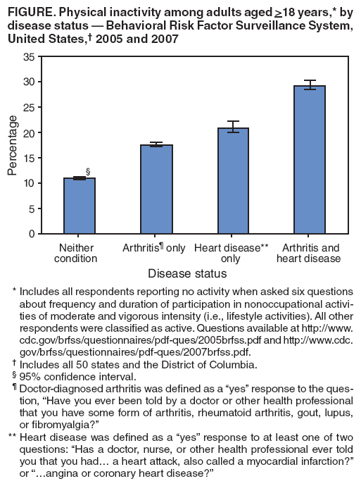 FIGURE. Physical inactivity among adults aged >18 years,* by disease status  Behavioral Risk Factor Surveillance System, United States, 2005 and 2007