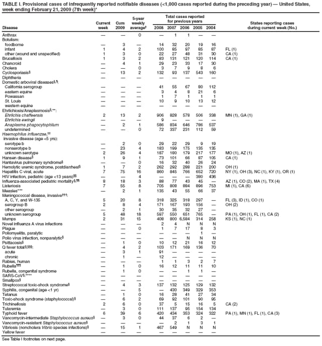 TABLE I. Provisional cases of infrequently reported notifiable diseases (<1,000 cases reported during the preceding year)  United States, week ending February 21, 2009 (7th week)*
Disease
Current week
Cum 2009
5-year weekly average
Total cases reported for previous years
States reporting cases
during current week (No.)
2008
2007
2006
2005
2004
Anthrax


0

1
1


Botulism:
foodborne

3

14
32
20
19
16
infant
1
4
2
100
85
97
85
87
FL (1)
other (wound and unspecified)
1
3
0
22
27
48
31
30
CA (1)
Brucellosis
1
3
2
83
131
121
120
114
CA (1)
Chancroid

4
1
29
23
33
17
30
Cholera


0
3
7
9
8
6
Cyclosporiasis

13
2
132
93
137
543
160
Diphtheria








Domestic arboviral diseases,:
California serogroup



41
55
67
80
112
eastern equine



3
4
8
21
6
Powassan



1
7
1
1
1
St. Louis



10
9
10
13
12
western equine








Ehrlichiosis/Anaplasmosis,**:
Ehrlichia chaffeensis
2
13
2
906
828
578
506
338
MN (1), GA (1)
Ehrlichia ewingii



9




Anaplasma phagocytophilum

2
1
586
834
646
786
537
undetermined


0
72
337
231
112
59
Haemophilus influenzae,
invasive disease (age <5 yrs):
serotype b

2
0
29
22
29
9
19
nonserotype b

23
4
183
199
175
135
135
unknown serotype
2
26
4
187
180
179
217
177
MO (1), AZ (1)
Hansen disease
1
9
1
73
101
66
87
105
CA (1)
Hantavirus pulmonary syndrome


0
16
32
40
26
24
Hemolytic uremic syndrome, postdiarrheal
1
7
2
262
292
288
221
200
OH (1)
Hepatitis C viral, acute
7
75
16
860
845
766
652
720
NY (1), OH (3), NC (1), KY (1), OR (1)
HIV infection, pediatric (age <13 years)


4



380
436
Influenza-associated pediatric mortality,
8
18
3
88
77
43
45

AZ (1), CO (2), MA (1), TX (4)
Listeriosis
7
55
8
705
808
884
896
753
MI (1), CA (6)
Measles***

2
1
135
43
55
66
37
Meningococcal disease, invasive:
A, C, Y, and W-135
5
20
8
318
325
318
297

FL (3), ID (1), CO (1)
serogroup B
2
8
4
171
167
193
156

OH (2)
other serogroup

2
1
30
35
32
27

unknown serogroup
5
48
18
597
550
651
765

PA (1), OH (1), FL (1), CA (2)
Mumps
2
31
15
408
800
6,584
314
258
KS (1), NC (1)
Novel influenza A virus infections



2
4
N
N
N
Plague


0
1
7
17
8
3
Poliomyelitis, paralytic






1

Polio virus infection, nonparalytic





N
N
N
Psittacosis

1
0
10
12
21
16
12
Q fever total ,:

4
2
103
171
169
136
70
acute

3
1
91




chronic

1

12




Rabies, human



1
1
3
2
7
Rubella

1
0
16
12
11
11
10
Rubella, congenital syndrome

1
0


1
1

SARS-CoV,****








Smallpox








Streptococcal toxic-shock syndrome

4
3
137
132
125
129
132
Syphilis, congenital (age <1 yr)


5

430
349
329
353
Tetanus

1
0
16
28
41
27
34
Toxic-shock syndrome (staphylococcal)

6
2
69
92
101
90
95
Trichinellosis
2
6
0
37
5
15
16
5
CA (2)
Tularemia

3
0
111
137
95
154
134
Typhoid fever
6
39
6
420
434
353
324
322
PA (1), MN (1), FL (1), CA (3)
Vancomycin-intermediate Staphylococcus aureus

3
0
44
37
6
2

Vancomycin-resistant Staphylococcus aureus




2
1
3
1
Vibriosis (noncholera Vibrio species infections)

15
1
467
549
N
N
N
Yellow fever








See Table I footnotes on next page.