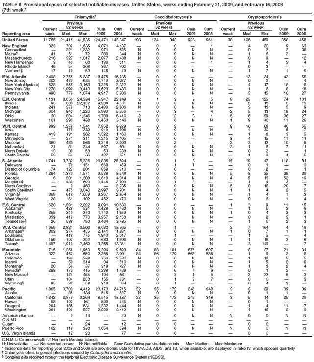 TABLE II. Provisional cases of selected notifiable diseases, United States, weeks ending February 21, 2009, and February 16, 2008
(7th week)*
Reporting area
Chlamydia
Coccidiodomycosis
Cryptosporidiosis
Current week
Previous
52 weeks
Cum
2009
Cum
2008
Current week
Previous
52 weeks
Cum
2009
Cum
2008
Current week
Previous
52 week
Cum
2009
Cum
2008
Med
Max
Med
Max
Med
Max
United States
11,765
21,415
41,535
124,471
142,347
108
124
343
928
961
38
106
459
358
458
New England
323
709
1,635
4,871
4,137

0
0

1

4
20
9
63
Connecticut

221
1,282
971
625
N
0
0
N
N

0
3
3
38
Maine
41
51
72
380
344
N
0
0
N
N

1
6
2

Massachusetts
216
327
1,017
2,877
2,438
N
0
0
N
N

0
9

12
New Hampshire
3
40
63
130
311

0
0

1

1
4
3
4
Rhode Island
46
54
208
367
400

0
0



0
3


Vermont
17
19
53
146
19
N
0
0
N
N

1
7
1
9
Mid. Atlantic
2,498
2,755
5,387
18,475
16,735

0
0



13
34
42
55
New Jersey
202
430
635
1,710
3,027
N
0
0
N
N

0
2

4
New York (Upstate)
528
555
3,163
3,225
2,322
N
0
0
N
N

4
17
18
8
New York City
1,278
1,099
3,410
8,623
5,480
N
0
0
N
N

1
6
8
16
Pennsylvania
490
779
1,074
4,917
5,906
N
0
0
N
N

5
15
16
27
E.N. Central
1,131
3,056
24,584
15,947
22,849
2
1
3
3
5
9
25
125
74
101
Illinois
95
638
22,152
4,236
4,531
N
0
0
N
N

2
13
3
13
Indiana
241
379
713
2,480
2,806
N
0
0
N
N

3
13
5
9
Michigan
604
843
1,226
5,990
5,956

0
3

4
2
5
13
19
24
Ohio
30
804
1,346
1,788
6,410
2
0
2
3
1
6
6
59
36
27
Wisconsin
161
293
488
1,453
3,146
N
0
0
N
N
1
9
46
11
28
W.N. Central
893
1,278
1,541
7,952
8,929

0
2


8
16
68
40
55
Iowa

175
239
910
1,206
N
0
0
N
N

4
30
5
17
Kansas
413
181
362
1,522
1,160
N
0
0
N
N

1
8
3
5
Minnesota

271
311
1,215
2,105

0
0


3
4
15
11
11
Missouri
390
489
566
3,318
3,203

0
2


2
3
13
10
5
Nebraska
21
81
244
507
601
N
0
0
N
N
3
1
8
7
11
North Dakota
13
30
58
53
283
N
0
0
N
N

0
2

1
South Dakota
56
56
85
427
371
N
0
0
N
N

1
9
4
5
S. Atlantic
1,741
3,732
6,326
20,836
25,894

0
1
3

15
19
47
118
81
Delaware

70
151
668
459

0
1
1


0
1

3
District of Columbia
74
127
201
858
910

0
0



0
2

1
Florida
1,264
1,370
1,571
9,538
8,548
N
0
0
N
N
5
8
35
39
39
Georgia
6
581
1,308
1,610
4,014
N
0
0
N
N
4
5
13
52
19
Maryland

430
693
1,446
2,703

0
1
2


1
4
3

North Carolina

0
460

2,235
N
0
0
N
N
5
0
16
20
7
South Carolina

475
3,040
2,997
3,701
N
0
0
N
N
1
1
4
2
5
Virginia
369
618
1,059
3,267
2,854
N
0
0
N
N

1
4
1
3
West Virginia
28
61
102
452
470
N
0
0
N
N

0
3
1
4
E.S. Central
620
1,581
2,022
9,891
10,630

0
0


1
3
9
11
15
Alabama

428
531
1,428
3,433
N
0
0
N
N

1
6
3
8
Kentucky
255
240
373
1,742
1,559
N
0
0
N
N
1
0
4
3
3
Mississippi
339
419
770
3,257
2,153
N
0
0
N
N

0
2
3
1
Tennessee
26
538
790
3,464
3,485
N
0
0
N
N

1
6
2
3
W.S. Central
1,959
2,821
3,503
18,032
18,765

0
1


2
7
164
4
18
Arkansas
303
274
455
2,141
1,891
N
0
0
N
N
1
0
7
1
1
Louisiana

418
775
1,843
2,017

0
1



1
5

4
Oklahoma
159
197
392
683
1,506
N
0
0
N
N
1
1
16
3
6
Texas
1,497
1,910
2,469
13,365
13,351
N
0
0
N
N

3
149

7
Mountain
715
1,256
1,950
5,294
9,693
84
88
181
677
607

8
37
21
31
Arizona
322
467
650
2,285
3,001
84
86
179
667
585

1
9
3
8
Colorado

196
588
756
2,530
N
0
0
N
N

1
12
5
5
Idaho

58
314
34
510
N
0
0
N
N

1
5
2
8
Montana
20
56
87
319
427
N
0
0
N
N

1
3
2
4
Nevada
288
175
415
1,238
1,439

0
6
7
9

0
1
2

New Mexico

124
455
194
861

0
3
1
6

2
23
5
3
Utah

104
253
155
831

0
1
2
7

0
6

3
Wyoming
85
33
58
313
94

0
1



0
4
2

Pacific
1,885
3,700
4,419
23,173
24,715
22
35
172
245
348
3
8
29
39
39
Alaska

85
184
516
527
N
0
0
N
N

0
1
1

California
1,242
2,876
3,264
18,515
18,887
22
35
172
245
348
3
5
14
25
29
Hawaii
68
102
161
590
745
N
0
0
N
N

0
1


Oregon
294
185
631
1,332
1,444
N
0
0
N
N

1
4
11
7
Washington
281
400
527
2,220
3,112
N
0
0
N
N

1
16
2
3
American Samoa

0
14

29
N
0
0
N
N
N
0
0
N
N
C.N.M.I.















Guam

4
24

12

0
0



0
0


Puerto Rico
162
119
333
1,054
584
N
0
0
N
N
N
0
0
N
N
U.S. Virgin Islands

12
23

77

0
0



0
0


C.N.M.I.: Commonwealth of Northern Mariana Islands.
U: Unavailable. : No reported cases. N: Not notifiable. Cum: Cumulative year-to-date counts. Med: Median. Max: Maximum.
* Incidence data for reporting year 2008 and 2009 are provisional. Data for HIV/AIDS, AIDS, and TB, when available, are displayed in Table IV, which appears quarterly.
 Chlamydia refers to genital infections caused by Chlamydia trachomatis.
 Contains data reported through the National Electronic Disease Surveillance System (NEDSS).