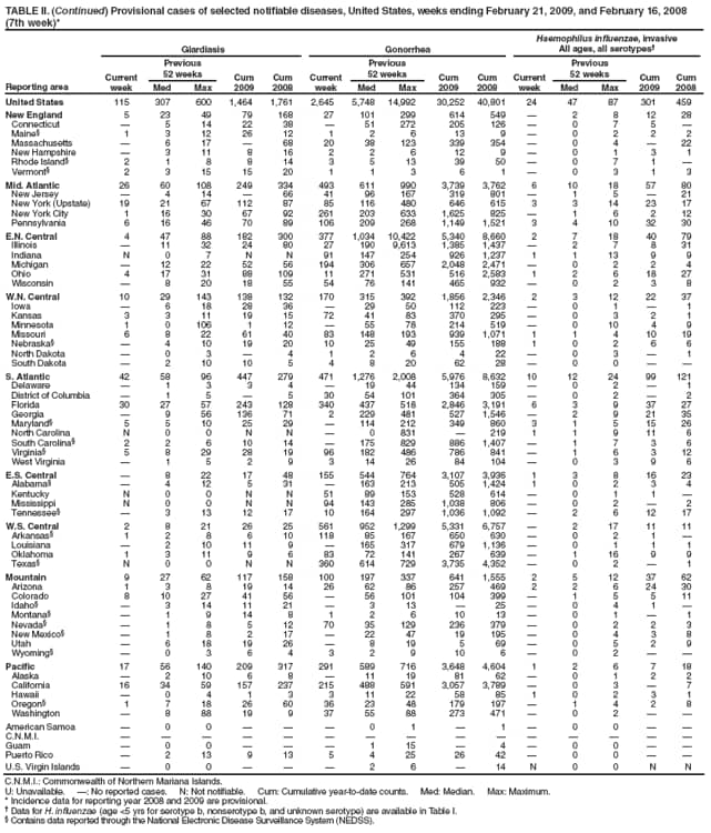 TABLE II. (Continued) Provisional cases of selected notifiable diseases, United States, weeks ending February 21, 2009, and February 16, 2008
(7th week)*
Reporting area
Giardiasis
Gonorrhea
Haemophilus influenzae, invasive
All ages, all serotypes
Current week
Previous
52 weeks
Cum
2009
Cum
2008
Current week
Previous
52 weeks
Cum
2009
Cum
2008
Current week
Previous
52 weeks
Cum 2009
Cum 2008
Med
Max
Med
Max
Med
Max
United States
115
307
600
1,464
1,761
2,645
5,748
14,992
30,252
40,801
24
47
87
301
459
New England
5
23
49
79
168
27
101
299
614
549

2
8
12
28
Connecticut

5
14
22
38

51
272
205
126

0
7
5

Maine
1
3
12
26
12
1
2
6
13
9

0
2
2
2
Massachusetts

6
17

68
20
38
123
339
354

0
4

22
New Hampshire

3
11
8
16
2
2
6
12
9

0
1
3
1
Rhode Island
2
1
8
8
14
3
5
13
39
50

0
7
1

Vermont
2
3
15
15
20
1
1
3
6
1

0
3
1
3
Mid. Atlantic
26
60
108
249
334
493
611
990
3,739
3,762
6
10
18
57
80
New Jersey

4
14

66
41
96
167
319
801

1
5

21
New York (Upstate)
19
21
67
112
87
85
116
480
646
615
3
3
14
23
17
New York City
1
16
30
67
92
261
203
633
1,625
825

1
6
2
12
Pennsylvania
6
16
46
70
89
106
209
268
1,149
1,521
3
4
10
32
30
E.N. Central
4
47
88
182
300
377
1,034
10,422
5,340
8,660
2
7
18
40
79
Illinois

11
32
24
80
27
190
9,613
1,385
1,437

2
7
8
31
Indiana
N
0
7
N
N
91
147
254
926
1,237
1
1
13
9
9
Michigan

12
22
52
56
194
306
657
2,048
2,471

0
2
2
4
Ohio
4
17
31
88
109
11
271
531
516
2,583
1
2
6
18
27
Wisconsin

8
20
18
55
54
76
141
465
932

0
2
3
8
W.N. Central
10
29
143
138
132
170
315
392
1,856
2,346
2
3
12
22
37
Iowa

6
18
28
36

29
50
112
223

0
1

1
Kansas
3
3
11
19
15
72
41
83
370
295

0
3
2
1
Minnesota
1
0
106
1
12

55
78
214
519

0
10
4
9
Missouri
6
8
22
61
40
83
148
193
939
1,071
1
1
4
10
19
Nebraska

4
10
19
20
10
25
49
155
188
1
0
2
6
6
North Dakota

0
3

4
1
2
6
4
22

0
3

1
South Dakota

2
10
10
5
4
8
20
62
28

0
0


S. Atlantic
42
58
96
447
279
471
1,276
2,008
5,976
8,632
10
12
24
99
121
Delaware

1
3
3
4

19
44
134
159

0
2

1
District of Columbia

1
5

5
30
54
101
364
305

0
2

2
Florida
30
27
57
243
128
340
437
518
2,846
3,191
6
3
9
37
27
Georgia

9
56
136
71
2
229
481
527
1,546

2
9
21
35
Maryland
5
5
10
25
29

114
212
349
860
3
1
5
15
26
North Carolina
N
0
0
N
N

0
831

219
1
1
9
11
6
South Carolina
2
2
6
10
14

175
829
886
1,407

1
7
3
6
Virginia
5
8
29
28
19
96
182
486
786
841

1
6
3
12
West Virginia

1
5
2
9
3
14
26
84
104

0
3
9
6
E.S. Central

8
22
17
48
155
544
764
3,107
3,936
1
3
8
16
23
Alabama

4
12
5
31

163
213
505
1,424
1
0
2
3
4
Kentucky
N
0
0
N
N
51
89
153
528
614

0
1
1

Mississippi
N
0
0
N
N
94
143
285
1,038
806

0
2

2
Tennessee

3
13
12
17
10
164
297
1,036
1,092

2
6
12
17
W.S. Central
2
8
21
26
25
561
952
1,299
5,331
6,757

2
17
11
11
Arkansas
1
2
8
6
10
118
85
167
650
630

0
2
1

Louisiana

2
10
11
9

165
317
679
1,136

0
1
1
1
Oklahoma
1
3
11
9
6
83
72
141
267
639

1
16
9
9
Texas
N
0
0
N
N
360
614
729
3,735
4,352

0
2

1
Mountain
9
27
62
117
158
100
197
337
641
1,555
2
5
12
37
62
Arizona
1
3
8
19
14
26
62
86
257
469
2
2
6
24
30
Colorado
8
10
27
41
56

56
101
104
399

1
5
5
11
Idaho

3
14
11
21

3
13

25

0
4
1

Montana

1
9
14
8
1
2
6
10
13

0
1

1
Nevada

1
8
5
12
70
35
129
236
379

0
2
2
3
New Mexico

1
8
2
17

22
47
19
195

0
4
3
8
Utah

6
18
19
26

8
19
5
69

0
5
2
9
Wyoming

0
3
6
4
3
2
9
10
6

0
2


Pacific
17
56
140
209
317
291
589
716
3,648
4,604
1
2
6
7
18
Alaska

2
10
6
8

11
19
81
62

0
1
2
2
California
16
34
59
157
237
215
488
591
3,057
3,789

0
3

7
Hawaii

0
4
1
3
3
11
22
58
85
1
0
2
3
1
Oregon
1
7
18
26
60
36
23
48
179
197

1
4
2
8
Washington

8
88
19
9
37
55
88
273
471

0
2


American Samoa

0
0



0
1

1

0
0


C.N.M.I.















Guam

0
0



1
15

4

0
0


Puerto Rico

2
13
9
13
5
4
25
26
42

0
0


U.S. Virgin Islands

0
0



2
6

14
N
0
0
N
N
C.N.M.I.: Commonwealth of Northern Mariana Islands.
U: Unavailable. : No reported cases. N: Not notifiable. Cum: Cumulative year-to-date counts. Med: Median. Max: Maximum.
* Incidence data for reporting year 2008 and 2009 are provisional.
 Data for H. influenzae (age <5 yrs for serotype b, nonserotype b, and unknown serotype) are available in Table I.
 Contains data reported through the National Electronic Disease Surveillance System (NEDSS).