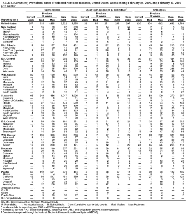 TABLE II. (Continued) Provisional cases of selected notifiable diseases, United States, weeks ending February 21, 2009, and February 16, 2008
(7th week)*
Reporting area
Salmonellosis
Shiga toxin-producing E. coli (STEC)
Shigellosis
Current week
Previous
52 weeks
Cum 2009
Cum 2008
Current week
Previous
52 weeks
Cum 2009
Cum 2008
Current week
Previous
52 weeks
Cum 2009
Cum 2008
Med
Max
Med
Max
Med
Max
United States
257
915
1,485
3,222
3,955
32
85
251
245
297
120
434
612
1,642
1,784
New England
1
16
63
92
639

3
14
7
59

2
7
3
55
Connecticut

0
43
43
484

0
5
5
44

0
2
2
38
Maine

2
8
12
17

0
3

2

0
6


Massachusetts

9
52

104

0
11

9

0
5

12
New Hampshire
1
2
10
16
13

1
3
2
2

0
1
1
1
Rhode Island

2
9
14
13

0
3



0
1

3
Vermont

1
7
7
8

0
6

2

0
2

1
Mid. Atlantic
18
90
177
308
451

6
192
15
24
5
45
96
213
135
New Jersey

11
30
11
93

0
3
2
5

15
38
73
47
New York (Upstate)
9
27
61
94
91

3
188
9
8
1
11
35
11
19
New York City

19
53
71
127

1
5
2
7

13
35
46
52
Pennsylvania
9
28
78
132
140

1
8
2
4
4
5
23
83
17
E.N. Central
21
94
194
392
434
4
11
75
33
36
30
81
124
421
440
Illinois

26
72
49
135

1
10
3
4

17
35
44
161
Indiana

9
53
15
22

1
14
3
2

9
39
6
126
Michigan
1
18
38
89
86

2
43
9
9

4
22
37
10
Ohio
16
27
65
191
120
3
3
17
12
5
27
42
80
288
94
Wisconsin
4
14
50
48
71
1
4
20
6
16
3
7
33
46
49
W.N. Central
30
49
150
195
203
3
12
59
30
27
8
16
40
63
99
Iowa

8
16
14
41

2
21
6
7

4
12
23
5
Kansas
4
7
31
29
19

1
7
1
2
3
1
5
17
2
Minnesota
13
12
69
57
45
3
2
21
10
8
3
5
25
10
11
Missouri
7
14
48
59
62

2
11
9
7
1
3
14
8
43
Nebraska
6
4
13
24
23

2
30
4
2
1
0
3
4

North Dakota

0
7

2

0
1



0
4

11
South Dakota

2
9
12
11

1
4

1

0
9
1
27
S. Atlantic
98
249
456
1,047
1,026
11
14
51
68
55
24
58
100
270
387
Delaware

2
9
1
11

0
2
1


0
1
3

District of Columbia

1
4

8

0
1

2

0
3

2
Florida
52
97
174
478
530
7
2
11
28
17
3
14
34
75
153
Georgia
18
43
86
194
109

1
7
6
1
5
19
48
79
149
Maryland
8
13
36
67
73

2
9
9
10
7
2
8
33
9
North Carolina
16
23
106
181
123
3
1
21
19
9
6
3
27
44
12
South Carolina
4
18
55
73
86

1
4
1
4
1
8
32
15
58
Virginia

19
75
46
56
1
3
27
3
6
2
4
57
20
4
West Virginia

3
6
7
30

0
3
1
6

0
3
1

E.S. Central
4
58
138
181
251
2
5
21
12
21
7
35
67
87
252
Alabama

15
46
39
85

1
17
1
5

6
18
12
67
Kentucky
3
10
18
46
42

1
7
3
5
2
3
24
11
34
Mississippi

14
57
38
52

0
2
1
1

4
18
5
83
Tennessee
1
14
60
58
72
2
2
7
7
10
5
19
47
59
68
W.S. Central
17
136
329
200
206
1
7
27
2
24
27
98
222
331
188
Arkansas
4
11
40
43
27

1
3

1
1
11
27
21
14
Louisiana

17
50
29
53

0
1

1

11
26
26
39
Oklahoma
3
15
36
30
25
1
1
19
2
2
3
3
43
20
17
Texas
10
93
268
98
101

5
12

20
23
65
195
264
118
Mountain
16
60
110
237
291
6
10
39
41
40
13
22
55
132
93
Arizona
5
20
45
88
95

1
5
2
5
12
13
34
94
41
Colorado
9
12
43
49
63
6
3
18
30
8
1
2
11
15
18
Idaho
2
3
14
20
16

2
15
3
16

0
2

1
Montana

2
8
15
5

0
3

4

0
1


Nevada

3
9
25
28

0
2
1
2

4
13
14
21
New Mexico

6
33
9
41

1
6
2
4

2
12
8
7
Utah

6
19
29
33

1
9
2
1

1
3
1
2
Wyoming

1
4
2
10

0
1
1


0
1

3
Pacific
52
112
531
570
454
5
9
58
37
11
6
30
83
122
135
Alaska

1
4
6
5

0
1



0
1
1

California
45
80
517
451
359
5
6
39
32
10
6
27
75
101
121
Hawaii
5
5
15
42
31

0
2
1
1

1
3
3
5
Oregon
2
7
20
34
37

1
8



1
10
8
7
Washington

12
150
37
22

2
42
4


2
26
9
2
American Samoa

0
1

1

0
0



0
1
1
1
C.N.M.I.















Guam

0
2

1

0
0



0
3

1
Puerto Rico

9
29
30
77

0
1



0
4

2
U.S. Virgin Islands

0
0



0
0



0
0


C.N.M.I.: Commonwealth of Northern Mariana Islands.
U: Unavailable. : No reported cases. N: Not notifiable. Cum: Cumulative year-to-date counts. Med: Median. Max: Maximum.
* Incidence data for reporting year 2008 and 2009 are provisional.
 Includes E. coli O157:H7; Shiga toxin-positive, serogroup non-O157; and Shiga toxin-positive, not serogrouped.
 Contains data reported through the National Electronic Disease Surveillance System (NEDSS).