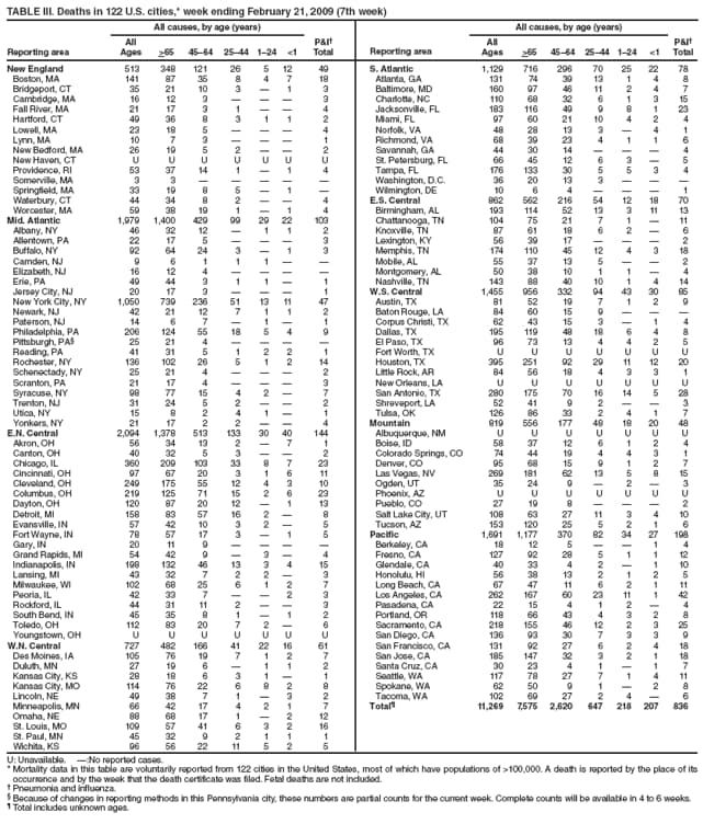 TABLE III. Deaths in 122 U.S. cities,* week ending February 21, 2009 (7th week)
Reporting area
All causes, by age (years)
P&I
Total
Reporting area
All causes, by age (years)
P&I
Total
All
Ages
>65
4564
2544
124
<1
All
Ages
>65
4564
2544
124
<1
New England
513
348
121
26
5
12
49
S. Atlantic
1,129
716
296
70
25
22
78
Boston, MA
141
87
35
8
4
7
18
Atlanta, GA
131
74
39
13
1
4
8
Bridgeport, CT
35
21
10
3

1
3
Baltimore, MD
160
97
46
11
2
4
7
Cambridge, MA
16
12
3



3
Charlotte, NC
110
68
32
6
1
3
15
Fall River, MA
21
17
3
1


4
Jacksonville, FL
183
116
49
9
8
1
23
Hartford, CT
49
36
8
3
1
1
2
Miami, FL
97
60
21
10
4
2
4
Lowell, MA
23
18
5



4
Norfolk, VA
48
28
13
3

4
1
Lynn, MA
10
7
3



1
Richmond, VA
68
39
23
4
1
1
6
New Bedford, MA
26
19
5
2


2
Savannah, GA
44
30
14



4
New Haven, CT
U
U
U
U
U
U
U
St. Petersburg, FL
66
45
12
6
3

5
Providence, RI
53
37
14
1

1
4
Tampa, FL
176
133
30
5
5
3
4
Somerville, MA
3
3





Washington, D.C.
36
20
13
3



Springfield, MA
33
19
8
5

1

Wilmington, DE
10
6
4



1
Waterbury, CT
44
34
8
2


4
E.S. Central
862
562
216
54
12
18
70
Worcester, MA
59
38
19
1

1
4
Birmingham, AL
193
114
52
13
3
11
13
Mid. Atlantic
1,979
1,400
429
99
29
22
103
Chattanooga, TN
104
75
21
7
1

11
Albany, NY
46
32
12

1
1
2
Knoxville, TN
87
61
18
6
2

6
Allentown, PA
22
17
5



3
Lexington, KY
56
39
17



2
Buffalo, NY
92
64
24
3

1
3
Memphis, TN
174
110
45
12
4
3
18
Camden, NJ
9
6
1
1
1


Mobile, AL
55
37
13
5


2
Elizabeth, NJ
16
12
4




Montgomery, AL
50
38
10
1
1

4
Erie, PA
49
44
3
1
1

1
Nashville, TN
143
88
40
10
1
4
14
Jersey City, NJ
20
17
3



1
W.S. Central
1,455
956
332
94
43
30
85
New York City, NY
1,050
739
236
51
13
11
47
Austin, TX
81
52
19
7
1
2
9
Newark, NJ
42
21
12
7
1
1
2
Baton Rouge, LA
84
60
15
9



Paterson, NJ
14
6
7

1

1
Corpus Christi, TX
62
43
15
3

1
4
Philadelphia, PA
206
124
55
18
5
4
9
Dallas, TX
195
119
48
18
6
4
8
Pittsburgh, PA
25
21
4




El Paso, TX
96
73
13
4
4
2
5
Reading, PA
41
31
5
1
2
2
1
Fort Worth, TX
U
U
U
U
U
U
U
Rochester, NY
136
102
26
5
1
2
14
Houston, TX
395
251
92
29
11
12
20
Schenectady, NY
25
21
4



2
Little Rock, AR
84
56
18
4
3
3
1
Scranton, PA
21
17
4



3
New Orleans, LA
U
U
U
U
U
U
U
Syracuse, NY
98
77
15
4
2

7
San Antonio, TX
280
175
70
16
14
5
28
Trenton, NJ
31
24
5
2


2
Shreveport, LA
52
41
9
2


3
Utica, NY
15
8
2
4
1

1
Tulsa, OK
126
86
33
2
4
1
7
Yonkers, NY
21
17
2
2


4
Mountain
819
556
177
48
18
20
48
E.N. Central
2,094
1,378
513
133
30
40
144
Albuquerque, NM
U
U
U
U
U
U
U
Akron, OH
56
34
13
2

7
1
Boise, ID
58
37
12
6
1
2
4
Canton, OH
40
32
5
3


2
Colorado Springs, CO
74
44
19
4
4
3
1
Chicago, IL
360
209
103
33
8
7
23
Denver, CO
95
68
15
9
1
2
7
Cincinnati, OH
97
67
20
3
1
6
11
Las Vegas, NV
269
181
62
13
5
8
15
Cleveland, OH
249
175
55
12
4
3
10
Ogden, UT
35
24
9

2

3
Columbus, OH
219
125
71
15
2
6
23
Phoenix, AZ
U
U
U
U
U
U
U
Dayton, OH
120
87
20
12

1
13
Pueblo, CO
27
19
8



2
Detroit, MI
158
83
57
16
2

8
Salt Lake City, UT
108
63
27
11
3
4
10
Evansville, IN
57
42
10
3
2

5
Tucson, AZ
153
120
25
5
2
1
6
Fort Wayne, IN
78
57
17
3

1
5
Pacific
1,691
1,177
370
82
34
27
198
Gary, IN
20
11
9




Berkeley, CA
18
12
5


1
4
Grand Rapids, MI
54
42
9

3

4
Fresno, CA
127
92
28
5
1
1
12
Indianapolis, IN
198
132
46
13
3
4
15
Glendale, CA
40
33
4
2

1
10
Lansing, MI
43
32
7
2
2

3
Honolulu, HI
56
38
13
2
1
2
5
Milwaukee, WI
102
68
25
6
1
2
7
Long Beach, CA
67
47
11
6
2
1
11
Peoria, IL
42
33
7


2
3
Los Angeles, CA
262
167
60
23
11
1
42
Rockford, IL
44
31
11
2


3
Pasadena, CA
22
15
4
1
2

4
South Bend, IN
45
35
8
1

1
2
Portland, OR
118
66
43
4
3
2
8
Toledo, OH
112
83
20
7
2

6
Sacramento, CA
218
155
46
12
2
3
25
Youngstown, OH
U
U
U
U
U
U
U
San Diego, CA
136
93
30
7
3
3
9
W.N. Central
727
482
166
41
22
16
61
San Francisco, CA
131
92
27
6
2
4
18
Des Moines, IA
105
76
19
7
1
2
7
San Jose, CA
185
147
32
3
2
1
18
Duluth, MN
27
19
6

1
1
2
Santa Cruz, CA
30
23
4
1

1
7
Kansas City, KS
28
18
6
3
1

1
Seattle, WA
117
78
27
7
1
4
11
Kansas City, MO
114
76
22
6
8
2
8
Spokane, WA
62
50
9
1

2
8
Lincoln, NE
49
38
7
1

3
2
Tacoma, WA
102
69
27
2
4

6
Minneapolis, MN
66
42
17
4
2
1
7
Total
11,269
7,575
2,620
647
218
207
836
Omaha, NE
88
68
17
1

2
12
St. Louis, MO
109
57
41
6
3
2
16
St. Paul, MN
45
32
9
2
1
1
1
Wichita, KS
96
56
22
11
5
2
5
U: Unavailable. :No reported cases.
* Mortality data in this table are voluntarily reported from 122 cities in the United States, most of which have populations of >100,000. A death is reported by the place of its occurrence and by the week that the death certificate was filed. Fetal deaths are not included.
 Pneumonia and influenza.
 Because of changes in reporting methods in this Pennsylvania city, these numbers are partial counts for the current week. Complete counts will be available in 4 to 6 weeks.
 Total includes unknown ages.