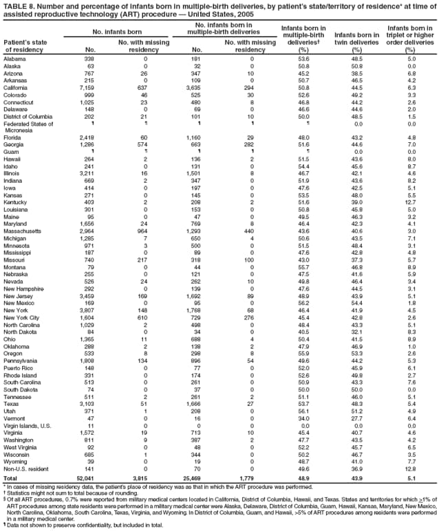 TABLE 8. Number and percentage of infants born in multiple-birth deliveries, by patients state/territory of residence* at time of assisted reproductive technology (ART) procedure  United States, 2005
Patients state
of residency
No. infants born
No. infants born in
multiple-birth deliveries
Infants born in multiple-birth deliveries
(%)
Infants born in twin deliveries
(%)
Infants born in triplet or higher order deliveries
(%)
No.
No. with missing residency
No.
No. with missing residency
Alabama
338
0
181
0
53.6
48.5
5.0
Alaska
63
0
32
0
50.8
50.8
0.0
Arizona
767
26
347
10
45.2
38.5
6.8
Arkansas
215
0
109
0
50.7
46.5
4.2
California
7,159
637
3,635
294
50.8
44.5
6.3
Colorado
999
46
525
30
52.6
49.2
3.3
Connecticut
1,025
23
480
8
46.8
44.2
2.6
Delaware
148
0
69
0
46.6
44.6
2.0
District of Columbia
202
21
101
10
50.0
48.5
1.5
Federated States of
Micronesia





0.0
0.0
Florida
2,418
60
1,160
29
48.0
43.2
4.8
Georgia
1,286
574
663
282
51.6
44.6
7.0
Guam





0.0
0.0
Hawaii
264
2
136
2
51.5
43.6
8.0
Idaho
241
0
131
0
54.4
45.6
8.7
Illinois
3,211
16
1,501
8
46.7
42.1
4.6
Indiana
669
2
347
0
51.9
43.6
8.2
Iowa
414
0
197
0
47.6
42.5
5.1
Kansas
271
0
145
0
53.5
48.0
5.5
Kentucky
403
2
208
2
51.6
39.0
12.7
Louisiana
301
0
153
0
50.8
45.8
5.0
Maine
95
0
47
0
49.5
46.3
3.2
Maryland
1,656
24
769
8
46.4
42.3
4.1
Massachusetts
2,964
964
1,293
440
43.6
40.6
3.0
Michigan
1,285
7
650
4
50.6
43.5
7.1
Minnesota
971
3
500
0
51.5
48.4
3.1
Mississippi
187
0
89
0
47.6
42.8
4.8
Missouri
740
217
318
100
43.0
37.3
5.7
Montana
79
0
44
0
55.7
46.8
8.9
Nebraska
255
0
121
0
47.5
41.6
5.9
Nevada
526
24
262
10
49.8
46.4
3.4
New Hampshire
292
0
139
0
47.6
44.5
3.1
New Jersey
3,459
169
1,692
89
48.9
43.9
5.1
New Mexico
169
0
95
0
56.2
54.4
1.8
New York
3,807
148
1,768
68
46.4
41.9
4.5
New York City
1,604
610
729
276
45.4
42.8
2.6
North Carolina
1,029
2
498
0
48.4
43.3
5.1
North Dakota
84
0
34
0
40.5
32.1
8.3
Ohio
1,365
11
688
4
50.4
41.5
8.9
Oklahoma
288
2
138
2
47.9
46.9
1.0
Oregon
533
8
298
8
55.9
53.3
2.6
Pennsylvania
1,808
134
896
54
49.6
44.2
5.3
Puerto Rico
148
0
77
0
52.0
45.9
6.1
Rhode Island
331
0
174
0
52.6
49.8
2.7
South Carolina
513
0
261
0
50.9
43.3
7.6
South Dakota
74
0
37
0
50.0
50.0
0.0
Tennessee
511
2
261
2
51.1
46.0
5.1
Texas
3,103
51
1,666
27
53.7
48.3
5.4
Utah
371
1
208
0
56.1
51.2
4.9
Vermont
47
0
16
0
34.0
27.7
6.4
Virgin Islands, U.S.
11
0
0
0
0.0
0.0
0.0
Virginia
1,572
19
713
10
45.4
40.7
4.6
Washington
811
9
387
2
47.7
43.5
4.2
West Virginia
92
0
48
0
52.2
45.7
6.5
Wisconsin
685
1
344
0
50.2
46.7
3.5
Wyoming
39
0
19
0
48.7
41.0
7.7
Non-U.S. resident
141
0
70
0
49.6
36.9
12.8
Total
52,041
3,815
25,469
1,779
48.9
43.9
5.1
* In cases of missing residency data, the patients place of residency was as that in which the ART procedure was performed.
 Statistics might not sum to total because of rounding.
 Of all ART procedures, 0.7% were reported from military medical centers located in California, District of Columbia, Hawaii, and Texas. States and territories for which >1% of ART procedures among state residents were performed in a military medical center were Alaska, Delaware, District of Columbia, Guam, Hawaii, Kansas, Maryland, New Mexico, North Carolina, Oklahoma, South Carolina, Texas, Virginia, and Wyoming. In District of Columbia, Guam, and Hawaii, >5% of ART procedures among residents were performed in a military medical center.
 Data not shown to preserve confidentiality, but included in total.