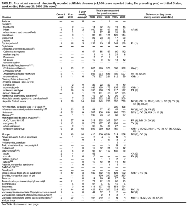 TABLE I. Provisional cases of infrequently reported notifiable diseases (<1,000 cases reported during the preceding year)  United States, week ending February 28, 2009 (8th week)*
Disease
Current week
Cum 2009
5-year weekly average
Total cases reported for previous years
States reporting cases
during current week (No.)
2008
2007
2006
2005
2004
Anthrax


0

1
1


Botulism:
foodborne

3

14
32
20
19
16
infant
1
5
2
100
85
97
85
87
AR (1)
other (wound and unspecified)

3
1
19
27
48
31
30
Brucellosis

3
1
82
131
121
120
114
Chancroid

4
1
29
23
33
17
30
Cholera


0
3
7
9
8
6
Cyclosporiasis
1
16
3
132
93
137
543
160
FL (1)
Diphtheria








Domestic arboviral diseases,:
California serogroup


0
47
55
67
80
112
eastern equine



3
4
8
21
6
Powassan



2
7
1
1
1
St. Louis



10
9
10
13
12
western equine








Ehrlichiosis/Anaplasmosis,**:
Ehrlichia chaffeensis
1
15
2
907
828
578
506
338
GA (1)
Ehrlichia ewingii



8




Anaplasma phagocytophilum
2
4
1
592
834
646
786
537
WI (1), GA (1)
undetermined
1
1
0
71
337
231
112
59
OH (1)
Haemophilus influenzae,
invasive disease (age <5 yrs):
serotype b

2
0
29
22
29
9
19
nonserotype b
1
26
4
186
199
175
135
135
OH (1)
unknown serotype
2
29
5
186
180
179
217
177
PA (2)
Hansen disease

9
1
73
101
66
87
105
Hantavirus pulmonary syndrome


0
16
32
40
26
24
Hemolytic uremic syndrome, postdiarrheal

7
2
263
292
288
221
200
Hepatitis C viral, acute
9
86
14
855
845
766
652
720
NY (1), OH (1), MI (1), NE (1), NC (2), TX (1), CO (1), CA (1)
HIV infection, pediatric (age <13 years)


3



380
436
Influenza-associated pediatric mortality,
5
23
3
88
77
43
45

NY (1), MD (2), CA (2)
Listeriosis
4
62
9
707
808
884
896
753
NC (1), CO (1), WA (1), HI (1)
Measles***

1
1
135
43
55
66
37
Meningococcal disease, invasive:
A, C, Y, and W-135
3
27
9
318
325
318
297

PA (1), MN (1), OK (1)
serogroup B
1
13
5
172
167
193
156

TX (1)
other serogroup

3
1
30
35
32
27

unknown serogroup
9
56
18
599
550
651
765

OH (1), MO (2), KS (1), NC (1), AR (1), CA (2), AK (1)
Mumps
3
40
16
410
800
6,584
314
258
NC (2), CO (1)
Novel influenza A virus infections

1

2
4
N
N
N
Plague


0
1
7
17
8
3
Poliomyelitis, paralytic






1

Polio virus infection, nonparalytic





N
N
N
Psittacosis

1
0
10
12
21
16
12
Q fever total ,:
3
6
2
92
171
169
136
70
acute
2
4
1
82




CA (2)
chronic
1
2
0
10




KY (1)
Rabies, human



1
1
3
2
7
Rubella


0
16
12
11
11
10
Rubella, congenital syndrome

1
0


1
1

SARS-CoV,****








Smallpox








Streptococcal toxic-shock syndrome
2
10
3
135
132
125
129
132
OH (1), NC (1)
Syphilis, congenital (age <1 yr)


5

430
349
329
353
Tetanus

1
0
19
28
41
27
34
Toxic-shock syndrome (staphylococcal)

11
2
73
92
101
90
95
Trichinellosis

6
0
37
5
15
16
5
Tularemia

3
0
111
137
95
154
134
Typhoid fever
1
44
6
422
434
353
324
322
MO (1)
Vancomycin-intermediate Staphylococcus aureus
1
4
0
49
37
6
2

NY (1)
Vancomycin-resistant Staphylococcus aureus




2
1
3
1
Vibriosis (noncholera Vibrio species infections)
5
20
1
487
549
N
N
N
MD (1), FL (2), CO (1), CA (1)
Yellow fever








See Table I footnotes on next page.