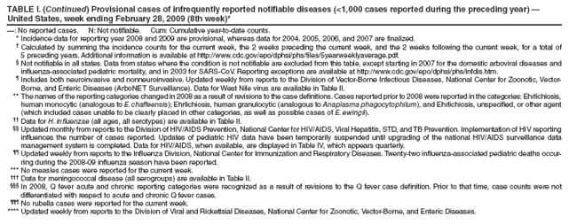 TABLE I. (Continued) Provisional cases of infrequently reported notifiable diseases (<1,000 cases reported during the preceding year)  United States, week ending February 28, 2009 (8th week)*
: No reported cases. N: Not notifiable. Cum: Cumulative year-to-date counts.
* Incidence data for reporting year 2008 and 2009 are provisional, whereas data for 2004, 2005, 2006, and 2007 are finalized.
 Calculated by summing the incidence counts for the current week, the 2 weeks preceding the current week, and the 2 weeks following the current week, for a total of 5 preceding years. Additional information is available at http://www.cdc.gov/epo/dphsi/phs/files/5yearweeklyaverage.pdf.
 Not notifiable in all states. Data from states where the condition is not notifiable are excluded from this table, except starting in 2007 for the domestic arboviral diseases and influenza-associated pediatric mortality, and in 2003 for SARS-CoV. Reporting exceptions are available at http://www.cdc.gov/epo/dphsi/phs/infdis.htm.
 Includes both neuroinvasive and nonneuroinvasive. Updated weekly from reports to the Division of Vector-Borne Infectious Diseases, National Center for Zoonotic, Vector-Borne, and Enteric Diseases (ArboNET Surveillance). Data for West Nile virus are available in Table II.
** The names of the reporting categories changed in 2008 as a result of revisions to the case definitions. Cases reported prior to 2008 were reported in the categories: Ehrlichiosis, human monocytic (analogous to E. chaffeensis); Ehrlichiosis, human granulocytic (analogous to Anaplasma phagocytophilum), and Ehrlichiosis, unspecified, or other agent (which included cases unable to be clearly placed in other categories, as well as possible cases of E. ewingii).
 Data for H. influenzae (all ages, all serotypes) are available in Table II.
 Updated monthly from reports to the Division of HIV/AIDS Prevention, National Center for HIV/AIDS, Viral Hepatitis, STD, and TB Prevention. Implementation of HIV reporting influences the number of cases reported. Updates of pediatric HIV data have been temporarily suspended until upgrading of the national HIV/AIDS surveillance data management system is completed. Data for HIV/AIDS, when available, are displayed in Table IV, which appears quarterly.
 Updated weekly from reports to the Influenza Division, National Center for Immunization and Respiratory Diseases. Twenty-two influenza-associated pediatric deaths occurring
during the 2008-09 influenza season have been reported.
*** No measles cases were reported for the current week.
 Data for meningococcal disease (all serogroups) are available in Table II.
 In 2008, Q fever acute and chronic reporting categories were recognized as a result of revisions to the Q fever case definition. Prior to that time, case counts were not differentiated with respect to acute and chronic Q fever cases.
 No rubella cases were reported for the current week.
**** Updated weekly from reports to the Division of Viral and Rickettsial Diseases, National Center for Zoonotic, Vector-Borne, and Enteric Diseases.