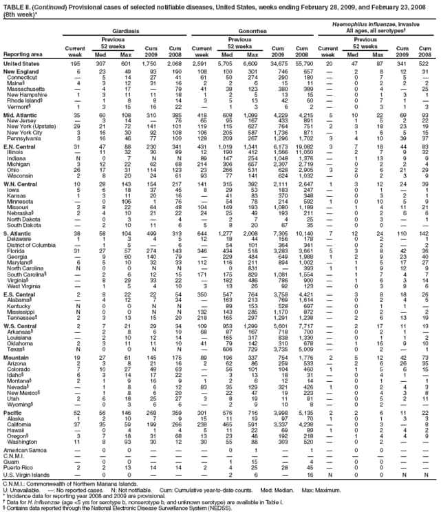 TABLE II. (Continued) Provisional cases of selected notifiable diseases, United States, weeks ending February 28, 2009, and February 23, 2008
(8th week)*
Reporting area
Giardiasis
Gonorrhea
Haemophilus influenzae, invasive
All ages, all serotypes
Current week
Previous
52 weeks
Cum
2009
Cum
2008
Current week
Previous
52 weeks
Cum
2009
Cum
2008
Current week
Previous
52 weeks
Cum 2009
Cum 2008
Med
Max
Med
Max
Med
Max
United States
195
307
601
1,750
2,068
2,591
5,705
6,609
34,675
55,790
20
47
87
341
522
New England
6
23
49
93
190
108
100
301
746
657

2
8
12
31
Connecticut

5
14
27
41
61
50
274
290
180

0
7
5

Maine
4
3
12
31
16
2
2
6
15
11

0
2
2
2
Massachusetts

4
17

79
41
38
123
380
389

0
4

25
New Hampshire
1
3
11
11
18
1
2
5
13
15

0
1
3
1
Rhode Island

1
8
8
14
3
5
13
42
60

0
7
1

Vermont
1
3
15
16
22

1
3
6
2

0
3
1
3
Mid. Atlantic
35
60
108
310
385
418
608
1,099
4,229
4,215
5
10
22
69
93
New Jersey

3
14

76
65
95
167
433
891

1
5
2
22
New York (Upstate)
29
21
72
141
101
119
115
627
764
751
2
3
18
23
19
New York City
3
16
30
92
108
106
205
587
1,736
871

1
6
5
15
Pennsylvania
3
16
46
77
100
128
209
267
1,296
1,702
3
4
10
39
37
E.N. Central
31
47
88
230
341
431
1,019
1,341
6,173
19,082
3
7
18
44
83
Illinois

11
32
30
89
12
190
412
1,566
11,050

2
7
9
32
Indiana
N
0
7
N
N
89
147
254
1,048
1,376

1
13
9
9
Michigan
3
12
22
62
68
214
306
657
2,307
2,719

0
2
2
4
Ohio
26
17
31
114
123
23
266
531
628
2,905
3
2
6
21
29
Wisconsin
2
8
20
24
61
93
77
141
624
1,032

0
2
3
9
W.N. Central
10
28
143
154
217
141
315
392
2,111
2,647
1
3
12
24
39
Iowa
5
6
18
37
45
8
29
53
183
247

0
1

1
Kansas
1
3
11
20
16

41
83
370
348

0
3
2
1
Minnesota

0
106
1
76

54
78
214
592
1
0
10
5
9
Missouri
2
8
22
64
48
104
149
193
1,080
1,189

1
4
11
21
Nebraska
2
4
10
21
22
24
25
49
193
211

0
2
6
6
North Dakota

0
3

4

2
7
4
25

0
3

1
South Dakota

2
10
11
6
5
8
20
67
35

0
0


S. Atlantic
38
58
104
499
313
644
1,277
2,008
7,305
10,140
7
12
24
110
142
Delaware
1
1
3
4
5
12
18
44
156
178

0
2

1
District of Columbia

1
5

6

54
101
364
341

0
2

2
Florida
31
27
57
274
143
346
434
518
3,283
3,661
5
3
8
42
36
Georgia

9
60
140
79

229
484
649
1,988
1
2
9
23
40
Maryland
6
5
10
32
33
112
116
211
894
1,002

1
5
17
27
North Carolina
N
0
0
N
N

0
831

393
1
1
9
12
9
South Carolina

2
6
12
15
171
175
829
1,081
1,554

1
7
4
7
Virginia

8
29
33
22

182
486
786
900

1
6
3
14
West Virginia

1
5
4
10
3
13
26
92
123

0
3
9
6
E.S. Central
2
8
22
22
54
350
547
764
3,758
4,421

3
8
18
26
Alabama

4
12
7
34

163
213
769
1,614

0
2
4
5
Kentucky
N
0
0
N
N

89
153
528
697

0
1
1

Mississippi
N
0
0
N
N
132
143
285
1,170
872

0
2

2
Tennessee
2
3
13
15
20
218
165
297
1,291
1,238

2
6
13
19
W.S. Central
2
7
21
29
34
109
953
1,299
5,601
7,717

2
17
11
13
Arkansas

2
8
6
10
68
87
167
718
700

0
2
1

Louisiana

2
10
12
14

165
317
838
1,330

0
1
1
2
Oklahoma
2
3
11
11
10
41
79
142
310
678

1
16
9
10
Texas
N
0
0
N
N

606
729
3,735
5,009

0
2

1
Mountain
19
27
61
145
175
89
196
337
754
1,776
2
5
12
42
73
Arizona
2
3
8
21
16
2
62
86
259
533

2
6
26
35
Colorado
7
10
27
48
63

56
101
104
460
1
1
5
6
15
Idaho
6
3
14
17
22

3
13
18
31

0
4
1

Montana
2
1
9
16
9
1
2
6
12
14

0
1

1
Nevada

1
8
6
12
83
35
129
321
426
1
0
2
4
3
New Mexico

1
8
6
20

22
47
19
223

0
4
3
8
Utah
2
6
18
25
27
3
8
19
11
81

0
5
2
11
Wyoming

0
3
6
6

2
9
10
8

0
2


Pacific
52
56
146
268
359
301
576
716
3,998
5,135
2
2
6
11
22
Alaska
1
2
10
7
9
15
11
19
97
70
1
0
1
3
3
California
37
35
59
199
266
238
465
591
3,337
4,238

0
3

8
Hawaii

0
4
1
4
5
11
22
69
89
1
0
2
4
2
Oregon
3
7
18
31
68
13
23
48
192
218

1
4
4
9
Washington
11
8
93
30
12
30
55
88
303
520

0
2


American Samoa

0
0



0
1

1

0
0


C.N.M.I.















Guam

0
0



1
15

4

0
0


Puerto Rico
2
2
13
14
14
2
4
25
28
45

0
0


U.S. Virgin Islands

0
0



2
6

16
N
0
0
N
N
C.N.M.I.: Commonwealth of Northern Mariana Islands.
U: Unavailable. : No reported cases. N: Not notifiable. Cum: Cumulative year-to-date counts. Med: Median. Max: Maximum.
* Incidence data for reporting year 2008 and 2009 are provisional.
 Data for H. influenzae (age <5 yrs for serotype b, nonserotype b, and unknown serotype) are available in Table I.
 Contains data reported through the National Electronic Disease Surveillance System (NEDSS).