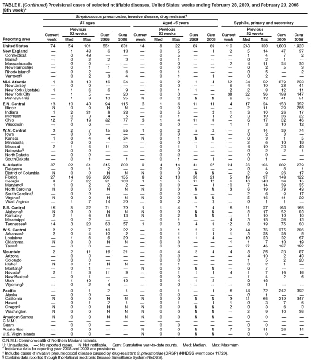 TABLE II. (Continued) Provisional cases of selected notifiable diseases, United States, weeks ending February 28, 2009, and February 23, 2008
(8th week)*
Reporting area
Streptococcus pneumoniae, invasive disease, drug resistant
Syphilis, primary and secondary
All ages
Aged <5 years
Current week
Previous
52 weeks
Cum 2009
Cum 2008
Current week
Previous
52 weeks
Cum 2009
Cum 2008
Current week
Previous
52 weeks
Cum 2009
Cum 2008
Med
Max
Med
Max
Med
Max
United States
74
54
101
551
631
14
8
22
69
69
110
243
338
1,603
1,923
New England

1
48
6
13

0
5

1
2
5
14
47
37
Connecticut

0
48



0
5



1
4
7
2
Maine

0
2
2
3

0
1



0
2
1

Massachusetts

0
0



0
0


2
4
11
34
30
New Hampshire

0
1
1


0
0



0
2
5
3
Rhode Island

0
2

6

0
1



0
5

2
Vermont

0
2
3
4

0
1

1

0
2


Mid. Atlantic
1
3
13
16
54

0
2
1
4
52
34
52
279
250
New Jersey

0
0



0
0


6
4
10
28
41
New York (Upstate)
1
1
6
6
9

0
1
1

2
2
8
12
11
New York City

1
5

20

0
0


38
22
36
198
147
Pennsylvania

1
9
10
25
N
0
2
N
N
6
5
12
41
51
E.N. Central
13
10
40
94
115
3
1
6
11
11
4
17
34
153
352
Illinois
N
0
0
N
N

0
0



2
11
29
255
Indiana
1
2
31
8
33

0
5

2
1
3
10
26
17
Michigan

0
3
4
5

0
1

1
2
3
18
36
22
Ohio
12
7
18
82
77
3
1
4
11
8

6
17
52
46
Wisconsin

0
0



0
0


1
1
3
10
12
W.N. Central
3
2
7
15
55
1
0
2
5
2

7
14
39
74
Iowa

0
0



0
0



0
2
3

Kansas
1
0
4
4
24
N
0
1
N
N

0
3
1
5
Minnesota

0
0



0
0



2
6
10
19
Missouri
2
1
4
11
30

0
1
1


4
10
23
49
Nebraska

0
0



0
0



0
2
2
1
North Dakota

0
0



0
0



0
0


South Dakota

0
1

1

0
1

1

0
1


S. Atlantic
37
22
51
315
280
9
4
14
41
37
24
56
166
382
279
Delaware

0
1
2


0
0



0
4
6
1
District of Columbia
N
0
0
N
N
N
0
0
N
N

2
9
26
17
Florida
27
14
36
206
155
8
2
13
30
21
5
19
37
148
122
Georgia
9
7
22
91
103
1
1
5
11
12
6
13
143
34
15
Maryland
1
0
2
2
2

0
0

1
10
7
14
39
35
North Carolina
N
0
0
N
N
N
0
0
N
N
3
6
19
78
43
South Carolina

0
0



0
0



2
6
9
17
Virginia
N
0
0
N
N
N
0
0
N
N

5
16
41
29
West Virginia

1
7
14
20

0
2

3

0
1
1

E.S. Central
16
5
22
71
70
1
1
4
7
4
16
21
37
163
166
Alabama
N
0
0
N
N
N
0
0
N
N

8
17
52
83
Kentucky
2
1
6
18
13
N
0
2
N
N

1
10
10
10
Mississippi

0
2



0
1


4
3
18
26
13
Tennessee
14
3
20
53
57
1
0
3
4
3
12
8
19
75
60
W.S. Central
2
2
7
16
22

0
1
2
5
2
44
76
275
286
Arkansas
2
0
4
10
2

0
1
1
1
1
3
35
36
8
Louisiana

1
6
6
20

0
1
1
4

10
33
32
67
Oklahoma
N
0
0
N
N

0
0


1
1
7
10
19
Texas

0
0



0
0



27
46
197
192
Mountain
2
2
11
16
21

0
4
2
4
4
8
25
23
87
Arizona

0
0



0
0



4
13
2
43
Colorado

0
0



0
0



1
5
2
20
Idaho
N
0
1
N
N

0
1



0
2
1

Montana

0
1


N
0
0
N
N

0
7


Nevada
2
1
3
11
8

0
1
1
1
4
1
7
16
18
New Mexico

0
1



0
0



1
4
2
6
Utah

1
10
1
13

0
4
1
3

0
18


Wyoming

0
2
4


0
0



0
1


Pacific

0
1
2
1

0
1

1
6
44
72
242
392
Alaska

0
0



0
0



0
1


California
N
0
0
N
N
N
0
0
N
N
3
41
66
219
347
Hawaii

0
1
2
1

0
1

1
1
0
3
7
6
Oregon
N
0
0
N
N
N
0
0
N
N
2
0
3
6
3
Washington
N
0
0
N
N
N
0
0
N
N

2
9
10
36
American Samoa
N
0
0
N
N
N
0
0
N
N

0
0


C.N.M.I.















Guam

0
0



0
0



0
0


Puerto Rico

0
0


N
0
0
N
N
7
3
11
26
14
U.S. Virgin Islands

0
0


N
0
0
N
N

0
0


C.N.M.I.: Commonwealth of Northern Mariana Islands.
U: Unavailable. : No reported cases. N: Not notifiable. Cum: Cumulative year-to-date counts. Med: Median. Max: Maximum.
* Incidence data for reporting year 2008 and 2009 are provisional.
 Includes cases of invasive pneumococcal disease caused by drug-resistant S. pneumoniae (DRSP) (NNDSS event code 11720).
 Contains data reported through the National Electronic Disease Surveillance System (NEDSS).