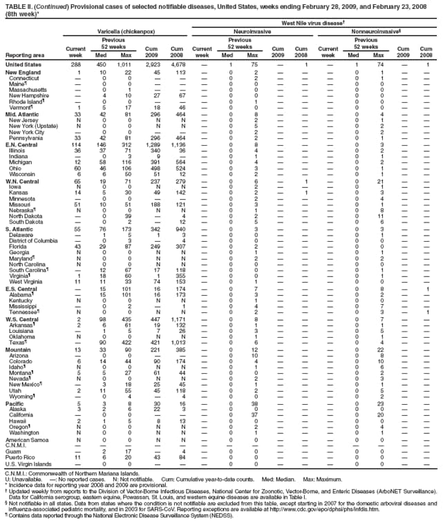 TABLE II. (Continued) Provisional cases of selected notifiable diseases, United States, weeks ending February 28, 2009, and February 23, 2008
(8th week)*
West Nile virus disease
Reporting area
Varicella (chickenpox)
Neuroinvasive
Nonneuroinvasive
Current week
Previous
52 weeks
Cum 2009
Cum 2008
Current week
Previous
52 weeks
Cum 2009
Cum
2008
Current week
Previous
52 weeks
Cum 2009
Cum 2008
Med
Max
Med
Max
Med
Max
United States
288
450
1,011
2,923
4,678

1
75

1

1
74

1
New England
1
10
22
45
113

0
2



0
1


Connecticut

0
0



0
2



0
1


Maine

0
0



0
0



0
0


Massachusetts

0
1



0
0



0
0


New Hampshire

4
10
27
67

0
0



0
0


Rhode Island

0
0



0
1



0
0


Vermont
1
5
17
18
46

0
0



0
0


Mid. Atlantic
33
42
81
296
464

0
8



0
4


New Jersey
N
0
0
N
N

0
2



0
1


New York (Upstate)
N
0
0
N
N

0
5



0
2


New York City

0
0



0
2



0
2


Pennsylvania
33
42
81
296
464

0
2



0
1


E.N. Central
114
146
312
1,289
1,136

0
8



0
3


Illinois
36
37
71
340
36

0
4



0
2


Indiana

0
3
9


0
1



0
1


Michigan
12
58
116
391
564

0
4



0
2


Ohio
60
46
106
498
524

0
3



0
1


Wisconsin
6
6
50
51
12

0
2



0
1


W.N. Central
65
19
71
237
279

0
6

1

0
21


Iowa
N
0
0
N
N

0
2



0
1


Kansas
14
5
30
49
142

0
2

1

0
3


Minnesota

0
0



0
2



0
4


Missouri
51
10
51
188
121

0
3



0
1


Nebraska
N
0
0
N
N

0
1



0
8


North Dakota

0
39

4

0
2



0
11


South Dakota

0
2

12

0
5



0
6


S. Atlantic
55
76
173
342
940

0
3



0
3


Delaware

1
5
1
3

0
0



0
1


District of Columbia

0
3

4

0
0



0
0


Florida
43
29
87
249
307

0
2



0
0


Georgia
N
0
0
N
N

0
1



0
1


Maryland
N
0
0
N
N

0
2



0
2


North Carolina
N
0
0
N
N

0
0



0
0


South Carolina

12
67
17
118

0
0



0
1


Virginia
1
18
60
1
355

0
0



0
1


West Virginia
11
11
33
74
153

0
1



0
0


E.S. Central

15
101
16
174

0
7



0
8

1
Alabama

15
101
16
173

0
3



0
2


Kentucky
N
0
0
N
N

0
1



0
0


Mississippi

0
2

1

0
4



0
7


Tennessee
N
0
0
N
N

0
2



0
3

1
W.S. Central
2
98
435
447
1,171

0
8



0
7


Arkansas
2
6
61
19
132

0
1



0
1


Louisiana

1
5
7
26

0
3



0
5


Oklahoma
N
0
0
N
N

0
1



0
1


Texas

90
422
421
1,013

0
6



0
4


Mountain
13
33
90
221
385

0
12



0
22


Arizona

0
0



0
10



0
8


Colorado
6
14
44
90
174

0
4



0
10


Idaho
N
0
0
N
N

0
1



0
6


Montana
5
5
27
61
44

0
0



0
2


Nevada
N
0
0
N
N

0
2



0
3


New Mexico

3
18
25
45

0
1



0
1


Utah
2
11
55
45
118

0
2



0
5


Wyoming

0
4

4

0
0



0
2


Pacific
5
3
8
30
16

0
38



0
23


Alaska
3
2
6
22
3

0
0



0
0


California

0
0



0
37



0
20


Hawaii
2
1
5
8
13

0
0



0
0


Oregon
N
0
0
N
N

0
2



0
4


Washington
N
0
0
N
N

0
1



0
1


American Samoa
N
0
0
N
N

0
0



0
0


C.N.M.I.















Guam

2
17

4

0
0



0
0


Puerto Rico
11
6
20
43
84

0
0



0
0


U.S. Virgin Islands

0
0



0
0



0
0


C.N.M.I.: Commonwealth of Northern Mariana Islands.
U: Unavailable. : No reported cases. N: Not notifiable. Cum: Cumulative year-to-date counts. Med: Median. Max: Maximum.
* Incidence data for reporting year 2008 and 2009 are provisional.
 Updated weekly from reports to the Division of Vector-Borne Infectious Diseases, National Center for Zoonotic, Vector-Borne, and Enteric Diseases (ArboNET Surveillance). Data for California serogroup, eastern equine, Powassan, St. Louis, and western equine diseases are available in Table I.
 Not notifiable in all states. Data from states where the condition is not notifiable are excluded from this table, except starting in 2007 for the domestic arboviral diseases and influenza-associated pediatric mortality, and in 2003 for SARS-CoV. Reporting exceptions are available at http://www.cdc.gov/epo/dphsi/phs/infdis.htm.
 Contains data reported through the National Electronic Disease Surveillance System (NEDSS).