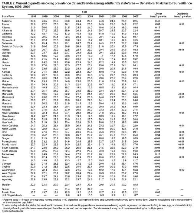 TABLE 2. Current cigarette smoking prevalence (%) and trends among adults,* by state/area  Behavioral Risk Factor Surveillance System, 19982007
Year
Linear trend p value
Quadratic trend p value
State/Area
1998
1999
2000
2001
2002
2003
2004
2005
2006
2007
Alabama
24.6
23.5
25.3
23.9
24.4
25.3
24.9
24.8
23.3
22.5
0.46
Alaska
26.0
27.2
25.0
26.1
29.4
26.3
24.9
25.0
24.2
22.2
0.03
0.02
Arizona
21.9
20.0
18.6
21.5
23.5
21.0
18.6
20.4
18.2
19.8
0.15
Arkansas
26.0
27.2
25.2
25.6
26.3
24.8
25.7
23.5
23.7
22.4
<0.01
California
19.2
18.7
17.2
17.2
16.4
16.8
14.8
15.2
14.9
14.3
<0.01
Colorado
22.8
22.5
20.1
22.4
20.4
18.5
20.1
19.9
17.9
18.7
<0.01
Connecticut
21.1
22.8
20.0
20.8
19.5
18.7
18.1
16.5
17.0
15.5
<0.01
Delaware
24.5
25.4
23.0
25.1
24.7
21.9
24.5
20.7
21.7
19.0
<0.01
0.03
District of Columbia
21.6
20.6
20.9
20.8
20.4
22.3
21.0
20.1
17.9
17.3
<0.01
Florida
22.0
20.7
23.2
22.5
22.1
23.9
20.4
21.6
21.0
19.3
0.01
<0.01
Georgia
23.7
23.7
23.6
23.7
23.3
22.8
20.1
22.2
20.0
19.3
<0.01
Hawaii
19.5
18.6
19.7
20.6
21.1
17.3

17.1
17.6
17.0
<0.01
Idaho
20.3
21.5
22.4
19.7
20.6
19.0
17.5
17.9
16.8
19.2
<0.01
Illinois
23.1
24.2
22.3
23.6
22.9
24.3
22.2
19.9
20.5
20.2
<0.01
Indiana
26.0
27.0
27.0
27.5
27.7
26.1
25.0
27.3
24.1
24.1
<0.01
0.02
Iowa
23.4
23.5
23.3
22.2
23.1
21.7
20.8
20.4
21.5
19.8
<0.01
Kansas
21.2
21.1
21.1
22.2
22.1
20.4
19.8
17.8
20.0
17.9
<0.01
0.04
Kentucky
30.8
29.7
30.5
30.9
32.6
30.8
27.6
28.7
28.6
28.3
<0.01
Louisiana
25.5
23.6
24.1
24.8
23.9
26.6
23.6
22.6
23.4
22.6
0.02
Maine
22.4
23.3
23.8
24.0
23.6
23.6
21.0
20.9
20.9
20.1
0.01
0.03
Maryland
22.4
20.3
20.6
21.3
22.0
20.2
19.7
19.0
17.8
17.1
<0.01
Massachusetts
20.9
19.4
20.0
19.7
19.0
19.2
18.5
18.1
17.9
16.4
<0.01
Michigan
27.4
25.1
24.2
25.7
24.2
26.2
23.4
22.1
22.4
21.2
<0.01
Minnesota
18.0
19.5
19.8
22.2
21.7
21.1
20.7
20.0
18.3
16.5
0.01
<0.01
Mississippi
24.1
23.0
23.5
25.4
27.4
25.6
24.6
23.7
25.1
24.0
0.52
0.03
Missouri
26.3
27.1
27.2
25.9
26.6
27.3
24.1
23.4
23.3
24.6
<0.01
Montana
21.5
20.2
18.9
21.9
21.3
19.9
20.4
19.2
19.0
19.5
0.01
Nebraska
22.1
23.3
21.4
20.4
22.8
21.3
20.3
21.3
18.6
19.9
<0.01
Nevada
30.4
31.5
29.1
27.0
26.0
25.2
23.2
23.1
22.2
21.5
<0.01
New Hampshire
23.3
22.4
25.4
24.1
23.2
21.2
21.8
20.5
18.7
19.4
<0.01
0.04
New Jersey
19.2
20.7
21.0
21.3
19.1
19.5
18.9
18.1
18.1
17.2
<0.01
New Mexico
22.6
22.5
23.6
23.9
21.2
22.0
20.3
21.5
20.2
20.8
<0.01
New York
24.3
21.9
21.6
23.4
22.4
21.6
20.0
20.5
18.3
18.9
<0.01
North Carolina
24.7
25.2
26.1
25.9
26.4
24.8
23.2
22.7
22.1
22.9
<0.01
0.04
North Dakota
20.0
22.2
23.3
22.1
21.5
20.5
19.9
20.0
19.6
21.0
0.04
Ohio
26.2
27.6
26.3
27.7
26.6
25.4
25.9
22.3
22.5
23.1
<0.01
0.04
Oklahoma
23.8
25.2
23.3
28.8
26.7
25.2
26.1
25.1
25.1
25.8
0.94
0.03
Oregon
21.1
21.5
20.8
20.5
22.4
21.0
20.0
18.5
18.5
16.9
<0.01
0.01
Pennsylvania
23.8
23.2
24.3
24.6
24.6
25.5
22.7
23.7
21.5
20.9
<0.01
<0.01
Rhode Island
22.7
22.4
23.5
24.0
22.5
22.4
21.3
19.8
19.3
17.0
<0.01
<0.01
South Carolina
24.7
23.6
24.9
26.2
26.6
25.5
24.5
22.6
22.3
21.9
<0.01
<0.01
South Dakota
27.3
22.5
22.0
22.4
22.6
22.7
20.3
19.8
20.4
19.8
<0.01
Tennessee
26.1
24.9
25.7
24.4
27.8
25.7
26.1
26.8
22.6
24.3
0.13
Texas
22.0
22.4
22.0
22.5
22.9
22.1
20.6
20.0
18.1
19.4
<0.01
0.01
Utah
14.2
13.9
12.9
13.3
12.7
12.0
10.5
11.5
9.8
11.7
<0.01
Vermont
22.3
21.8
21.5
22.4
21.2
19.6
20.0
19.3
18.1
17.6
<0.01
Virginia
22.9
21.2
21.5
22.5
24.6
22.1
20.9
20.6
19.3
18.6
0.02
Washington
21.4
22.4
20.7
22.6
21.5
19.5
19.2
17.6
17.1
16.8
<0.01
0.02
West Virginia
27.9
27.1
26.1
28.2
28.4
27.4
26.9
26.6
25.7
27.0
0.30
Wisconsin
23.4
23.7
24.1
23.6
23.4
22.1
22.0
20.8
20.8
19.6
<0.01
Wyoming
22.8
23.9
23.8
22.2
23.7
24.6
21.7
21.3
21.6
22.1
0.02
Median
22.9
22.8
23.3
23.4
23.1
22.1
20.9
20.6
20.2
19.8
Guam



31.4
32.1
34.0



31.1


Puerto Rico
15.7
13.7
13.1
12.5
13.2
13.6
12.7
13.1
12.5
12.2
0.03
U.S. Virgin Islands



9.8
9.5
10.0
9.5
8.3
9.1
8.7


* Persons aged >18 years who reported having smoked >100 cigarettes during their lifetime and currently smoke every day or some days. Data were weighted to be representative of the state/area population.
 Linear and quadratic trends for the relationship between time and smoking prevalence were assessed using logistic regression models controlling for sex, age, and race/ethnicity. Nonsignificant quadratic terms were dropped from the model and are not reported. Trends were not analyzed if data were missing for multiple years.
 Data not available.