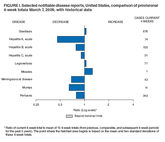 Figure I. Selected notifiable disease reports, United States, comparison of provisional 4-week totals March 7, 2009, with historical data