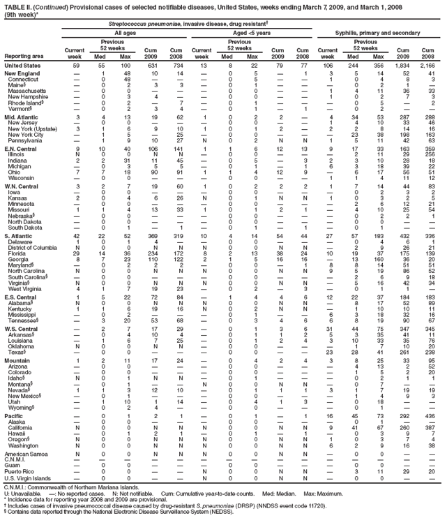 TABLE II. (Continued) Provisional cases of selected notifiable diseases, United States, weeks ending March 7, 2009, and March 1, 2008
(9th week)*
Reporting area
Streptococcus pneumoniae, invasive disease, drug resistant
Syphilis, primary and secondary
All ages
Aged <5 years
Current week
Previous
52 weeks
Cum 2009
Cum 2008
Current week
Previous
52 weeks
Cum 2009
Cum 2008
Current week
Previous
52 weeks
Cum 2009
Cum 2008
Med
Max
Med
Max
Med
Max
United States
59
55
100
631
734
13
8
22
79
77
106
244
356
1,834
2,166
New England

1
48
10
14

0
5

1
3
5
14
52
41
Connecticut

0
48



0
5


1
0
4
8
3
Maine

0
2
3
3

0
1



0
2
1

Massachusetts

0
0



0
0


1
4
11
36
33
New Hampshire

0
3
4


0
0


1
0
2
7
3
Rhode Island

0
2

7

0
1



0
5

2
Vermont

0
2
3
4

0
1

1

0
2


Mid. Atlantic
3
4
13
19
62
1
0
2
2

4
34
53
287
288
New Jersey

0
0



0
0


1
4
10
33
46
New York (Upstate)
3
1
6
9
10
1
0
1
2

2
2
8
14
16
New York City

1
5

25

0
0



23
38
198
163
Pennsylvania

1
9
10
27
N
0
2
N
N
1
5
11
42
63
E.N. Central
9
10
40
106
141
1
1
6
12
13
9
17
33
163
359
Illinois
N
0
0
N
N

0
0



2
11
29
256
Indiana
2
2
31
11
45

0
5

3
2
3
10
28
18
Michigan

0
3
5
5

0
1

1
6
3
18
39
22
Ohio
7
7
18
90
91
1
1
4
12
9

6
17
56
51
Wisconsin

0
0



0
0


1
1
4
11
12
W.N. Central
3
2
7
19
60
1
0
2
2
2
1
7
14
44
83
Iowa

0
0



0
0



0
2
3
2
Kansas
2
0
4
6
26
N
0
1
N
N
1
0
3
2
5
Minnesota

0
0



0
0



2
6
12
21
Missouri
1
1
4
13
33
1
0
1
2
1

4
10
25
54
Nebraska

0
0



0
0



0
2
2
1
North Dakota

0
0



0
0



0
0


South Dakota

0
1

1

0
1

1

0
1


S. Atlantic
42
22
52
369
319
10
4
14
54
44
27
57
183
432
336
Delaware
1
0
1
4


0
0



0
4
6
1
District of Columbia
N
0
0
N
N
N
0
0
N
N

2
9
26
21
Florida
29
14
36
234
172
8
2
13
38
24
10
19
37
175
139
Georgia
8
7
23
110
122
2
1
5
16
16

13
160
36
20
Maryland

0
2
2
2

0
0

1
8
8
14
51
51
North Carolina
N
0
0
N
N
N
0
0
N
N
9
5
19
86
52
South Carolina

0
0



0
0



2
6
9
18
Virginia
N
0
0
N
N
N
0
0
N
N

5
16
42
34
West Virginia
4
1
7
19
23

0
2

3

0
1
1

E.S. Central
1
5
22
72
84

1
4
4
6
12
22
37
184
183
Alabama
N
0
0
N
N
N
0
0
N
N

8
17
52
89
Kentucky
1
1
6
19
16
N
0
2
N
N

1
10
10
11
Mississippi

0
2



0
1


6
3
18
32
16
Tennessee

3
20
53
68

0
3
4
6
6
8
19
90
67
W.S. Central

2
7
17
29

0
1
3
6
31
44
75
347
345
Arkansas

0
4
10
4

0
1
1
2
5
3
35
41
11
Louisiana

1
6
7
25

0
1
2
4
3
10
33
35
76
Oklahoma
N
0
0
N
N

0
0



1
7
10
20
Texas

0
0



0
0


23
28
41
261
238
Mountain
1
2
11
17
24

0
4
2
4
3
8
25
33
95
Arizona

0
0



0
0



4
13
2
52
Colorado

0
0



0
0



1
5
2
20
Idaho
N
0
1
N
N

0
1



0
2
1
1
Montana

0
1


N
0
0
N
N

0
7


Nevada
1
1
3
12
10

0
1
1
1
3
1
7
19
19
New Mexico

0
1



0
0



1
4
9
3
Utah

1
10
1
14

0
4
1
3

0
18


Wyoming

0
2
4


0
0



0
1


Pacific

0
1
2
1

0
1

1
16
45
73
292
436
Alaska

0
0



0
0



0
1


California
N
0
0
N
N
N
0
0
N
N
9
41
67
260
387
Hawaii

0
1
2
1

0
1

1

0
3
9
7
Oregon
N
0
0
N
N
N
0
0
N
N
1
0
3
7
4
Washington
N
0
0
N
N
N
0
0
N
N
6
2
9
16
38
American Samoa
N
0
0
N
N
N
0
0
N
N

0
0


C.N.M.I.















Guam

0
0



0
0



0
0


Puerto Rico

0
0


N
0
0
N
N

3
11
29
20
U.S. Virgin Islands

0
0


N
0
0
N
N

0
0


C.N.M.I.: Commonwealth of Northern Mariana Islands.
U: Unavailable. : No reported cases. N: Not notifiable. Cum: Cumulative year-to-date counts. Med: Median. Max: Maximum.
* Incidence data for reporting year 2008 and 2009 are provisional.
 Includes cases of invasive pneumococcal disease caused by drug-resistant S. pneumoniae (DRSP) (NNDSS event code 11720).
 Contains data reported through the National Electronic Disease Surveillance System (NEDSS).