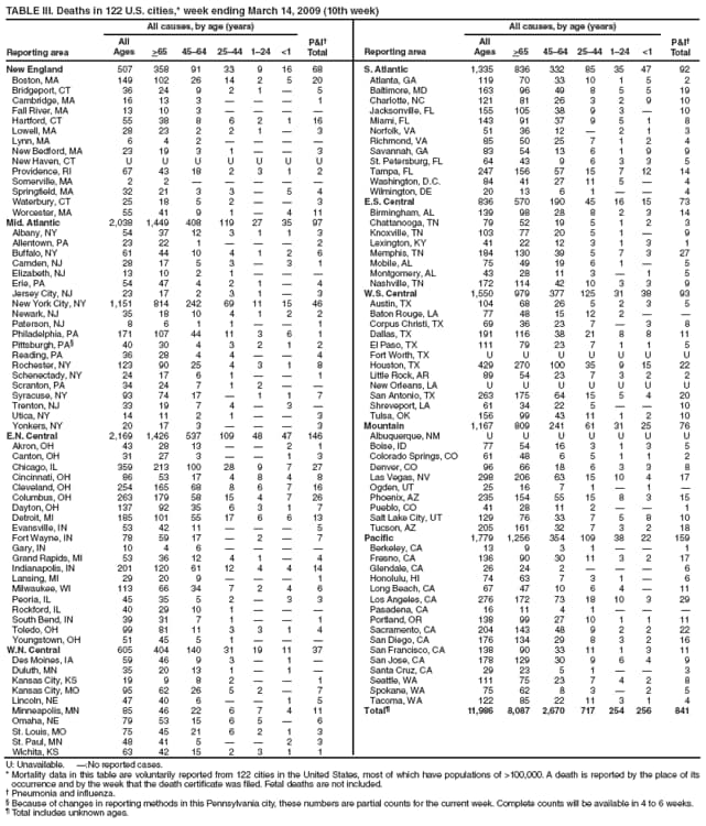 TABLE III. Deaths in 122 U.S. cities,* week ending March 14, 2009 (10th week)
Reporting area
All causes, by age (years)
P&I
Total
Reporting area
All causes, by age (years)
P&I
Total
All
Ages
>65
4564
2544
124
<1
All
Ages
>65
4564
2544
124
<1
New England
507
358
91
33
9
16
68
S. Atlantic
1,335
836
332
85
35
47
92
Boston, MA
149
102
26
14
2
5
20
Atlanta, GA
119
70
33
10
1
5
2
Bridgeport, CT
36
24
9
2
1

5
Baltimore, MD
163
96
49
8
5
5
19
Cambridge, MA
16
13
3



1
Charlotte, NC
121
81
26
3
2
9
10
Fall River, MA
13
10
3




Jacksonville, FL
155
105
38
9
3

10
Hartford, CT
55
38
8
6
2
1
16
Miami, FL
143
91
37
9
5
1
8
Lowell, MA
28
23
2
2
1

3
Norfolk, VA
51
36
12

2
1
3
Lynn, MA
6
4
2




Richmond, VA
85
50
25
7
1
2
4
New Bedford, MA
23
19
3
1


3
Savannah, GA
83
54
13
6
1
9
9
New Haven, CT
U
U
U
U
U
U
U
St. Petersburg, FL
64
43
9
6
3
3
5
Providence, RI
67
43
18
2
3
1
2
Tampa, FL
247
156
57
15
7
12
14
Somerville, MA
2
2





Washington, D.C.
84
41
27
11
5

4
Springfield, MA
32
21
3
3

5
4
Wilmington, DE
20
13
6
1


4
Waterbury, CT
25
18
5
2


3
E.S. Central
836
570
190
45
16
15
73
Worcester, MA
55
41
9
1

4
11
Birmingham, AL
139
98
28
8
2
3
14
Mid. Atlantic
2,038
1,449
408
119
27
35
97
Chattanooga, TN
79
52
19
5
1
2
3
Albany, NY
54
37
12
3
1
1
3
Knoxville, TN
103
77
20
5
1

9
Allentown, PA
23
22
1



2
Lexington, KY
41
22
12
3
1
3
1
Buffalo, NY
61
44
10
4
1
2
6
Memphis, TN
184
130
39
5
7
3
27
Camden, NJ
28
17
5
3

3
1
Mobile, AL
75
49
19
6
1

5
Elizabeth, NJ
13
10
2
1



Montgomery, AL
43
28
11
3

1
5
Erie, PA
54
47
4
2
1

4
Nashville, TN
172
114
42
10
3
3
9
Jersey City, NJ
23
17
2
3
1

3
W.S. Central
1,550
979
377
125
31
38
93
New York City, NY
1,151
814
242
69
11
15
46
Austin, TX
104
68
26
5
2
3
5
Newark, NJ
35
18
10
4
1
2
2
Baton Rouge, LA
77
48
15
12
2


Paterson, NJ
8
6
1
1


1
Corpus Christi, TX
69
36
23
7

3
8
Philadelphia, PA
171
107
44
11
3
6
1
Dallas, TX
191
116
38
21
8
8
11
Pittsburgh, PA
40
30
4
3
2
1
2
El Paso, TX
111
79
23
7
1
1
5
Reading, PA
36
28
4
4


4
Fort Worth, TX
U
U
U
U
U
U
U
Rochester, NY
123
90
25
4
3
1
8
Houston, TX
429
270
100
35
9
15
22
Schenectady, NY
24
17
6
1


1
Little Rock, AR
89
54
23
7
3
2
2
Scranton, PA
34
24
7
1
2


New Orleans, LA
U
U
U
U
U
U
U
Syracuse, NY
93
74
17

1
1
7
San Antonio, TX
263
175
64
15
5
4
20
Trenton, NJ
33
19
7
4

3

Shreveport, LA
61
34
22
5


10
Utica, NY
14
11
2
1


3
Tulsa, OK
156
99
43
11
1
2
10
Yonkers, NY
20
17
3



3
Mountain
1,167
809
241
61
31
25
76
E.N. Central
2,169
1,426
537
109
48
47
146
Albuquerque, NM
U
U
U
U
U
U
U
Akron, OH
43
28
13


2
1
Boise, ID
77
54
16
3
1
3
5
Canton, OH
31
27
3


1
3
Colorado Springs, CO
61
48
6
5
1
1
2
Chicago, IL
359
213
100
28
9
7
27
Denver, CO
96
66
18
6
3
3
8
Cincinnati, OH
86
53
17
4
8
4
8
Las Vegas, NV
298
206
63
15
10
4
17
Cleveland, OH
254
165
68
8
6
7
16
Ogden, UT
25
16
7
1

1

Columbus, OH
263
179
58
15
4
7
26
Phoenix, AZ
235
154
55
15
8
3
15
Dayton, OH
137
92
35
6
3
1
7
Pueblo, CO
41
28
11
2


1
Detroit, MI
185
101
55
17
6
6
13
Salt Lake City, UT
129
76
33
7
5
8
10
Evansville, IN
53
42
11



5
Tucson, AZ
205
161
32
7
3
2
18
Fort Wayne, IN
78
59
17

2

7
Pacific
1,779
1,256
354
109
38
22
159
Gary, IN
10
4
6




Berkeley, CA
13
9
3
1


1
Grand Rapids, MI
53
36
12
4
1

4
Fresno, CA
136
90
30
11
3
2
17
Indianapolis, IN
201
120
61
12
4
4
14
Glendale, CA
26
24
2



6
Lansing, MI
29
20
9



1
Honolulu, HI
74
63
7
3
1

6
Milwaukee, WI
113
66
34
7
2
4
6
Long Beach, CA
67
47
10
6
4

11
Peoria, IL
45
35
5
2

3
3
Los Angeles, CA
276
172
73
18
10
3
29
Rockford, IL
40
29
10
1



Pasadena, CA
16
11
4
1



South Bend, IN
39
31
7
1


1
Portland, OR
138
99
27
10
1
1
11
Toledo, OH
99
81
11
3
3
1
4
Sacramento, CA
204
143
48
9
2
2
22
Youngstown, OH
51
45
5
1



San Diego, CA
176
134
29
8
3
2
16
W.N. Central
605
404
140
31
19
11
37
San Francisco, CA
138
90
33
11
1
3
11
Des Moines, IA
59
46
9
3

1

San Jose, CA
178
129
30
9
6
4
9
Duluth, MN
35
20
13
1

1

Santa Cruz, CA
29
23
5
1


3
Kansas City, KS
19
9
8
2


1
Seattle, WA
111
75
23
7
4
2
8
Kansas City, MO
95
62
26
5
2

7
Spokane, WA
75
62
8
3

2
5
Lincoln, NE
47
40
6


1
5
Tacoma, WA
122
85
22
11
3
1
4
Minneapolis, MN
85
46
22
6
7
4
11
Total
11,986
8,087
2,670
717
254
256
841
Omaha, NE
79
53
15
6
5

6
St. Louis, MO
75
45
21
6
2
1
3
St. Paul, MN
48
41
5


2
3
Wichita, KS
63
42
15
2
3
1
1
U: Unavailable. :No reported cases.
* Mortality data in this table are voluntarily reported from 122 cities in the United States, most of which have populations of >100,000. A death is reported by the place of its occurrence and by the week that the death certificate was filed. Fetal deaths are not included.
 Pneumonia and influenza.
 Because of changes in reporting methods in this Pennsylvania city, these numbers are partial counts for the current week. Complete counts will be available in 4 to 6 weeks.
 Total includes unknown ages.