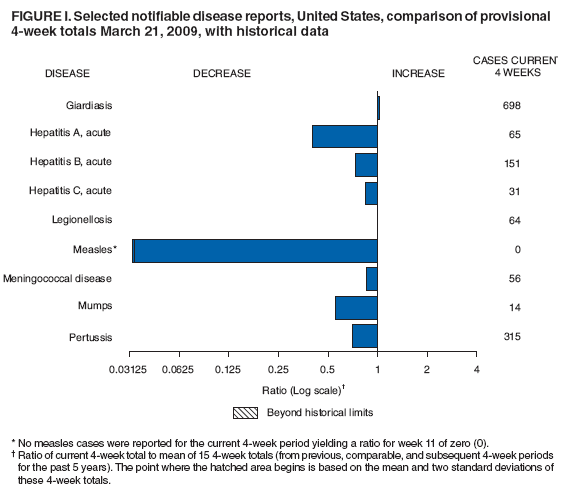 Figure I. Selected notifiable disease reports, United States, comparison of provisional 4-week totals March 21, 2009, with historical data