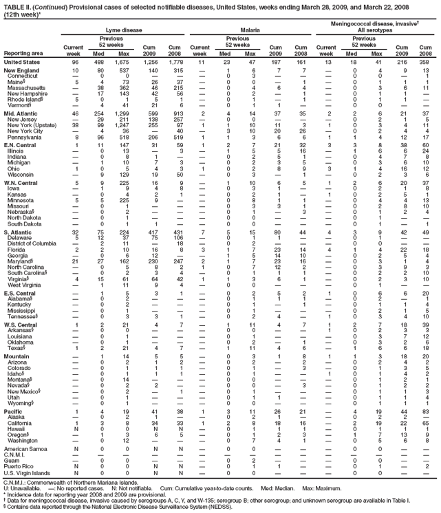 (12th week)*
Reporting area
Lyme disease
Malaria
Meningococcal disease, invasive
All serotypes
Current week
Previous
52 weeks
Cum 2009
Cum 2008
Current week
Previous
52 weeks
Cum 2009
Cum 2008
Current week
Previous
52 weeks
Cum 2009
Cum 2008
Med
Max
Med
Max
Med
Max
United States
96
488
1,675
1,256
1,778
11
23
47
187
161
13
18
41
216
358
New England
10
80
537
140
315

1
6
7
7

0
4
9
13
Connecticut

0
0



0
3



0
0

1
Maine
5
4
73
26
37

0
0

1

0
1
1
1
Massachusetts

38
362
46
215

0
4
6
4

0
3
6
11
New Hampshire

17
143
42
56

0
2

1

0
1
1

Rhode Island
5
0
1
5
1

0
1

1

0
1
1

Vermont

4
41
21
6

0
1
1


0
0


Mid. Atlantic
46
254
1,299
599
913
2
4
14
37
35
2
2
6
21
37
New Jersey

29
211
138
257

0
0



0
2
1
5
New York (Upstate)
38
99
1,247
255
97
1
1
10
11
3
1
0
3
4
11
New York City

4
36

40

3
10
20
26

0
2
4
4
Pennsylvania
8
96
518
206
519
1
1
3
6
6
1
1
4
12
17
E.N. Central
1
11
147
31
59
1
2
7
21
32
3
3
8
38
60
Illinois

0
13

3

1
5
5
16

1
6
6
24
Indiana

0
8
1


0
2
5
1

0
4
7
8
Michigan

1
10
7
3

0
2
3
5

0
3
6
10
Ohio
1
0
5
4
3
1
0
2
8
9
3
1
4
16
12
Wisconsin

9
129
19
50

0
3

1

0
2
3
6
W.N. Central
5
9
225
16
9

1
10
6
5
1
2
6
20
37
Iowa

1
9
4
8

0
3
1


0
2
1
8
Kansas

0
4
2
1

0
2
1

1
0
2
5
1
Minnesota
5
5
225
9


0
8
1
1

0
4
4
13
Missouri

0
1



0
3
3
1

0
2
8
10
Nebraska

0
2



0
1

3

0
1
2
4
North Dakota

0
1



0
0



0
1


South Dakota

0
1
1


0
0



0
1

1
S. Atlantic
32
75
224
417
431
7
5
15
80
44
4
3
9
42
49
Delaware
5
12
37
75
106

0
1
1


0
1


District of Columbia

2
11

18

0
2



0
0


Florida
2
2
10
16
8
3
1
7
23
14
4
1
4
22
18
Georgia

0
6
12


1
5
14
10

0
2
5
4
Maryland
21
27
162
230
247
2
1
7
23
16

0
3
1
4
North Carolina

0
5
8
2
1
0
7
12
2

0
3
9
3
South Carolina

0
2
3
4

0
1
1
1

0
2
2
10
Virginia
4
15
61
64
42
1
1
3
6
1

0
2
3
10
West Virginia

1
11
9
4

0
0



0
1


E.S. Central

1
5
3
1

0
2
5
2
1
0
6
6
20
Alabama

0
2



0
1
1
1

0
2

1
Kentucky

0
2



0
1

1

0
1
1
4
Mississippi

0
1



0
1



0
2
1
5
Tennessee

0
3
3
1

0
2
4

1
0
3
4
10
W.S. Central
1
2
21
4
7

1
11
4
7
1
2
7
18
39
Arkansas

0
0



0
0


1
0
2
3
3
Louisiana

0
1



0
1



0
3
7
12
Oklahoma

0
1



0
2

1

0
3
2
6
Texas
1
2
21
4
7

1
11
4
6

1
6
6
18
Mountain

1
14
5
5

0
3
1
8
1
1
3
18
20
Arizona

0
2
1
2

0
2

2

0
2
4
2
Colorado

0
1
1
1

0
1

3

0
1
3
5
Idaho

0
1
1
1

0
1


1
0
1
4
2
Montana

0
14



0
0



0
1
2
1
Nevada

0
2
2


0
0

3

0
1
2
2
New Mexico

0
2

1

0
1



0
1
1
3
Utah

0
1



0
1
1


0
1
1
4
Wyoming

0
1



0
0



0
1
1
1
Pacific
1
4
19
41
38
1
3
11
26
21

4
19
44
83
Alaska

0
2
1


0
2
1


0
2
2

California
1
3
8
34
33
1
2
8
18
16

2
19
22
65
Hawaii
N
0
0
N
N

0
1
1
1

0
1
1
1
Oregon

1
3
6
5

0
1
2
3

1
7
13
9
Washington

0
12



0
7
4
1

0
5
6
8
American Samoa
N
0
0
N
N

0
0



0
0


C.N.M.I.















Guam

0
0



0
2



0
0


Puerto Rico
N
0
0
N
N

0
1
1


0
1

2
U.S. Virgin Islands
N
0
0
N
N

0
0



0
0


C.N.M.I.: Commonwealth of Northern Mariana Islands.
U: Unavailable. : No reported cases. N: Not notifiable. Cum: Cumulative year-to-date counts. Med: Median. Max: Maximum.
* Incidence data for reporting year 2008 and 2009 are provisional.
 Data for meningococcal disease, invasive caused by serogroups A, C, Y, and W-135; serogroup B; other serogroup; and unknown serogroup are available in Table I.
 Contains data reported through the National Electronic Disease Surveillance System (NEDSS).