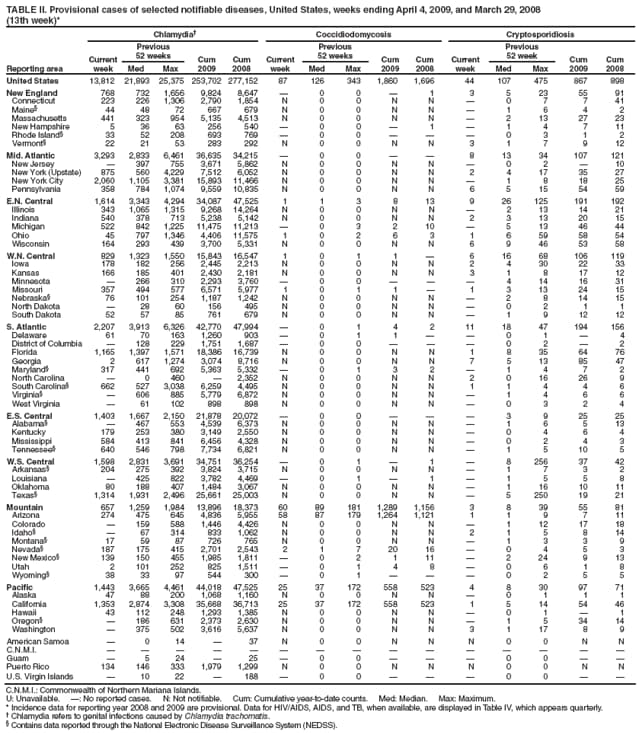 TABLE II. Provisional cases of selected notifiable diseases, United States, weeks ending April 4, 2009, and March 29, 2008
(13th week)*
Reporting area
Chlamydia
Coccidiodomycosis
Cryptosporidiosis
Current week
Previous
52 weeks
Cum
2009
Cum
2008
Current week
Previous
52 weeks
Cum
2009
Cum
2008
Current week
Previous
52 week
Cum
2009
Cum
2008
Med
Max
Med
Max
Med
Max
United States
13,812
21,893
25,375
253,702
277,152
87
126
343
1,860
1,696
44
107
475
867
898
New England
768
732
1,656
9,824
8,647

0
0

1
3
5
23
55
91
Connecticut
223
226
1,306
2,790
1,854
N
0
0
N
N

0
7
7
41
Maine
44
48
72
667
679
N
0
0
N
N

1
6
4
2
Massachusetts
441
323
954
5,135
4,513
N
0
0
N
N

2
13
27
23
New Hampshire
5
36
63
256
540

0
0

1

1
4
7
11
Rhode Island
33
52
208
693
769

0
0



0
3
1
2
Vermont
22
21
53
283
292
N
0
0
N
N
3
1
7
9
12
Mid. Atlantic
3,293
2,833
6,461
36,635
34,215

0
0


8
13
34
107
121
New Jersey

397
755
3,671
5,862
N
0
0
N
N

0
2

10
New York (Upstate)
875
560
4,229
7,512
6,052
N
0
0
N
N
2
4
17
35
27
New York City
2,060
1,105
3,381
15,893
11,466
N
0
0
N
N

1
8
18
25
Pennsylvania
358
784
1,074
9,559
10,835
N
0
0
N
N
6
5
15
54
59
E.N. Central
1,614
3,343
4,294
34,087
47,525
1
1
3
8
13
9
26
125
191
192
Illinois
343
1,065
1,315
9,268
14,264
N
0
0
N
N

2
13
14
21
Indiana
540
378
713
5,238
5,142
N
0
0
N
N
2
3
13
20
15
Michigan
522
842
1,225
11,475
11,213

0
3
2
10

5
13
46
44
Ohio
45
797
1,346
4,406
11,575
1
0
2
6
3
1
6
59
58
54
Wisconsin
164
293
439
3,700
5,331
N
0
0
N
N
6
9
46
53
58
W.N. Central
829
1,323
1,550
15,843
16,547
1
0
1
1

6
16
68
106
119
Iowa
178
182
256
2,445
2,213
N
0
0
N
N
2
4
30
22
33
Kansas
166
185
401
2,430
2,181
N
0
0
N
N
3
1
8
17
12
Minnesota

266
310
2,293
3,760

0
0



4
14
16
31
Missouri
357
494
577
6,571
5,977
1
0
1
1

1
3
13
24
15
Nebraska
76
101
254
1,187
1,242
N
0
0
N
N

2
8
14
15
North Dakota

28
60
156
495
N
0
0
N
N

0
2
1
1
South Dakota
52
57
85
761
679
N
0
0
N
N

1
9
12
12
S. Atlantic
2,207
3,913
6,326
42,770
47,994

0
1
4
2
11
18
47
194
156
Delaware
61
70
163
1,260
903

0
1
1


0
1

4
District of Columbia

128
229
1,751
1,687

0
0



0
2

2
Florida
1,165
1,397
1,571
18,386
16,739
N
0
0
N
N
1
8
35
64
76
Georgia
2
617
1,274
3,074
8,716
N
0
0
N
N
7
5
13
85
47
Maryland
317
441
692
5,363
5,332

0
1
3
2

1
4
7
2
North Carolina

0
460

2,352
N
0
0
N
N
2
0
16
26
9
South Carolina
662
527
3,038
6,259
4,495
N
0
0
N
N
1
1
4
4
6
Virginia

606
885
5,779
6,872
N
0
0
N
N

1
4
6
6
West Virginia

61
102
898
898
N
0
0
N
N

0
3
2
4
E.S. Central
1,403
1,667
2,150
21,878
20,072

0
0



3
9
25
25
Alabama

467
553
4,539
6,373
N
0
0
N
N

1
6
5
13
Kentucky
179
253
380
3,149
2,550
N
0
0
N
N

0
4
6
4
Mississippi
584
413
841
6,456
4,328
N
0
0
N
N

0
2
4
3
Tennessee
640
546
798
7,734
6,821
N
0
0
N
N

1
5
10
5
W.S. Central
1,598
2,831
3,691
34,751
36,254

0
1

1

8
256
37
42
Arkansas
204
275
392
3,824
3,715
N
0
0
N
N

1
7
3
2
Louisiana

425
822
3,782
4,469

0
1

1

1
5
5
8
Oklahoma
80
188
407
1,484
3,067
N
0
0
N
N

1
16
10
11
Texas
1,314
1,931
2,496
25,661
25,003
N
0
0
N
N

5
250
19
21
Mountain
657
1,259
1,984
13,896
18,373
60
89
181
1,289
1,156
3
8
39
55
81
Arizona
274
475
645
4,836
5,955
58
87
179
1,264
1,121
1
1
9
7
11
Colorado

159
588
1,446
4,426
N
0
0
N
N

1
12
17
18
Idaho

67
314
833
1,062
N
0
0
N
N
2
1
5
8
14
Montana
17
59
87
726
765
N
0
0
N
N

1
3
3
9
Nevada
187
175
415
2,701
2,543
2
1
7
20
16

0
4
5
3
New Mexico
139
150
455
1,985
1,811

0
2
1
11

2
24
9
13
Utah
2
101
252
825
1,511

0
1
4
8

0
6
1
8
Wyoming
38
33
97
544
300

0
1



0
2
5
5
Pacific
1,443
3,665
4,461
44,018
47,525
25
37
172
558
523
4
8
30
97
71
Alaska
47
88
200
1,068
1,160
N
0
0
N
N

0
1
1
1
California
1,353
2,874
3,308
35,668
36,713
25
37
172
558
523
1
5
14
54
46
Hawaii
43
112
248
1,293
1,385
N
0
0
N
N

0
1

1
Oregon

186
631
2,373
2,630
N
0
0
N
N

1
5
34
14
Washington

375
502
3,616
5,637
N
0
0
N
N
3
1
17
8
9
American Samoa

0
14

37
N
0
0
N
N
N
0
0
N
N
C.N.M.I.















Guam

5
24

25

0
0



0
0


Puerto Rico
134
146
333
1,979
1,299
N
0
0
N
N
N
0
0
N
N
U.S. Virgin Islands

10
22

188

0
0



0
0


C.N.M.I.: Commonwealth of Northern Mariana Islands.
U: Unavailable. : No reported cases. N: Not notifiable. Cum: Cumulative year-to-date counts. Med: Median. Max: Maximum.
* Incidence data for reporting year 2008 and 2009 are provisional. Data for HIV/AIDS, AIDS, and TB, when available, are displayed in Table IV, which appears quarterly.
 Chlamydia refers to genital infections caused by Chlamydia trachomatis.
 Contains data reported through the National Electronic Disease Surveillance System (NEDSS).