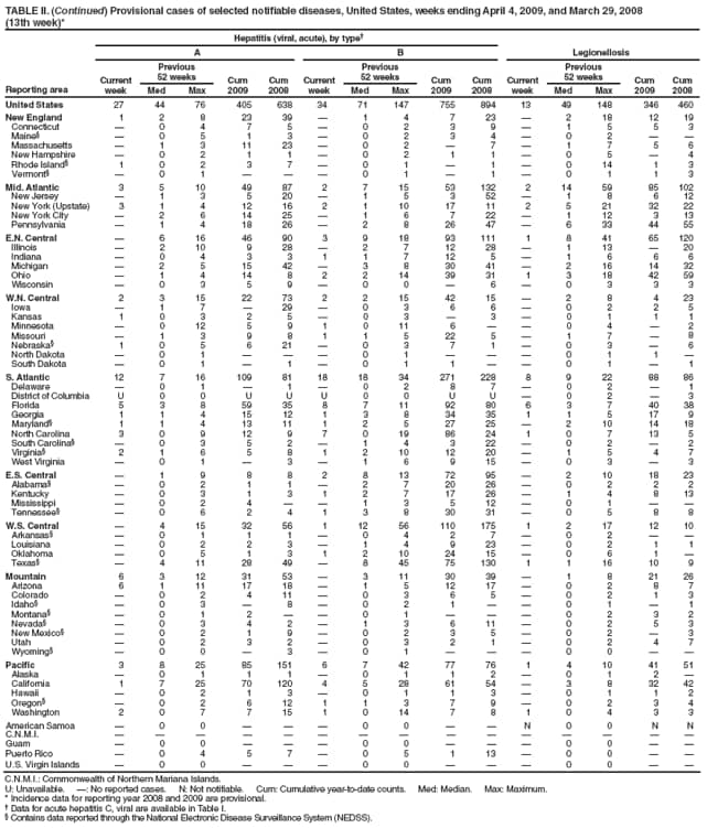 TABLE II. (Continued) Provisional cases of selected notifiable diseases, United States, weeks ending April 4, 2009, and March 29, 2008
(13th week)*
Reporting area
Hepatitis (viral, acute), by type
Legionellosis
A
B
Current week
Previous
52 weeks
Cum 2009
Cum 2008
Current week
Previous
52 weeks
Cum 2009
Cum 2008
Current week
Previous
52 weeks
Cum 2009
Cum 2008
Med
Max
Med
Max
Med
Max
United States
27
44
76
405
638
34
71
147
755
894
13
49
148
346
460
New England
1
2
8
23
39

1
4
7
23

2
18
12
19
Connecticut

0
4
7
5

0
2
3
9

1
5
5
3
Maine

0
5
1
3

0
2
3
4

0
2


Massachusetts

1
3
11
23

0
2

7

1
7
5
6
New Hampshire

0
2
1
1

0
2
1
1

0
5

4
Rhode Island
1
0
2
3
7

0
1

1

0
14
1
3
Vermont

0
1



0
1

1

0
1
1
3
Mid. Atlantic
3
5
10
49
87
2
7
15
53
132
2
14
59
85
102
New Jersey

1
3
5
20

1
5
3
52

1
8
6
12
New York (Upstate)
3
1
4
12
16
2
1
10
17
11
2
5
21
32
22
New York City

2
6
14
25

1
6
7
22

1
12
3
13
Pennsylvania

1
4
18
26

2
8
26
47

6
33
44
55
E.N. Central

6
16
46
90
3
9
18
93
111
1
8
41
65
120
Illinois

2
10
9
28

2
7
12
28

1
13

20
Indiana

0
4
3
3
1
1
7
12
5

1
6
6
6
Michigan

2
5
15
42

3
8
30
41

2
16
14
32
Ohio

1
4
14
8
2
2
14
39
31
1
3
18
42
59
Wisconsin

0
3
5
9

0
0

6

0
3
3
3
W.N. Central
2
3
15
22
73
2
2
15
42
15

2
8
4
23
Iowa

1
7

29

0
3
6
6

0
2
2
5
Kansas
1
0
3
2
5

0
3

3

0
1
1
1
Minnesota

0
12
5
9
1
0
11
6


0
4

2
Missouri

1
3
9
8
1
1
5
22
5

1
7

8
Nebraska
1
0
5
6
21

0
3
7
1

0
3

6
North Dakota

0
1



0
1



0
1
1

South Dakota

0
1

1

0
1
1


0
1

1
S. Atlantic
12
7
16
109
81
18
18
34
271
228
8
9
22
88
86
Delaware

0
1

1

0
2
8
7

0
2

1
District of Columbia
U
0
0
U
U
U
0
0
U
U

0
2

3
Florida
5
3
8
59
35
8
7
11
92
80
6
3
7
40
38
Georgia
1
1
4
15
12
1
3
8
34
35
1
1
5
17
9
Maryland
1
1
4
13
11
1
2
5
27
25

2
10
14
18
North Carolina
3
0
9
12
9
7
0
19
86
24
1
0
7
13
5
South Carolina

0
3
5
2

1
4
3
22

0
2

2
Virginia
2
1
6
5
8
1
2
10
12
20

1
5
4
7
West Virginia

0
1

3

1
6
9
15

0
3

3
E.S. Central

1
9
8
8
2
8
13
72
95

2
10
18
23
Alabama

0
2
1
1

2
7
20
26

0
2
2
2
Kentucky

0
3
1
3
1
2
7
17
26

1
4
8
13
Mississippi

0
2
4


1
3
5
12

0
1


Tennessee

0
6
2
4
1
3
8
30
31

0
5
8
8
W.S. Central

4
15
32
56
1
12
56
110
175
1
2
17
12
10
Arkansas

0
1
1
1

0
4
2
7

0
2


Louisiana

0
2
2
3

1
4
9
23

0
2
1
1
Oklahoma

0
5
1
3
1
2
10
24
15

0
6
1

Texas

4
11
28
49

8
45
75
130
1
1
16
10
9
Mountain
6
3
12
31
53

3
11
30
39

1
8
21
26
Arizona
6
1
11
17
18

1
5
12
17

0
2
8
7
Colorado

0
2
4
11

0
3
6
5

0
2
1
3
Idaho

0
3

8

0
2
1


0
1

1
Montana

0
1
2


0
1



0
2
3
2
Nevada

0
3
4
2

1
3
6
11

0
2
5
3
New Mexico

0
2
1
9

0
2
3
5

0
2

3
Utah

0
2
3
2

0
3
2
1

0
2
4
7
Wyoming

0
0

3

0
1



0
0


Pacific
3
8
25
85
151
6
7
42
77
76
1
4
10
41
51
Alaska

0
1
1
1

0
1
1
2

0
1
2

California
1
7
25
70
120
4
5
28
61
54

3
8
32
42
Hawaii

0
2
1
3

0
1
1
3

0
1
1
2
Oregon

0
2
6
12
1
1
3
7
9

0
2
3
4
Washington
2
0
7
7
15
1
0
14
7
8
1
0
4
3
3
American Samoa

0
0



0
0


N
0
0
N
N
C.N.M.I.















Guam

0
0



0
0



0
0


Puerto Rico

0
4
5
7

0
5
1
13

0
0


U.S. Virgin Islands

0
0



0
0



0
0


C.N.M.I.: Commonwealth of Northern Mariana Islands.
U: Unavailable. : No reported cases. N: Not notifiable. Cum: Cumulative year-to-date counts. Med: Median. Max: Maximum.
* Incidence data for reporting year 2008 and 2009 are provisional.
 Data for acute hepatitis C, viral are available in Table I.
 Contains data reported through the National Electronic Disease Surveillance System (NEDSS).