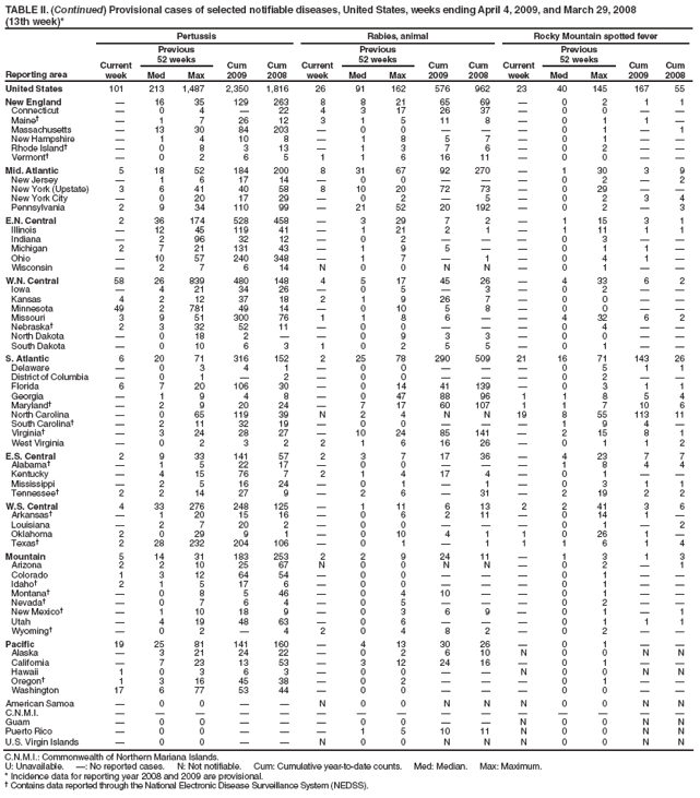 TABLE II. (Continued) Provisional cases of selected notifiable diseases, United States, weeks ending April 4, 2009, and March 29, 2008
(13th week)*
Reporting area
Pertussis
Rabies, animal
Rocky Mountain spotted fever
Current week
Previous
52 weeks
Cum 2009
Cum 2008
Current week
Previous
52 weeks
Cum 2009
Cum 2008
Current week
Previous
52 weeks
Cum 2009
Cum 2008
Med
Max
Med
Max
Med
Max
United States
101
213
1,487
2,350
1,816
26
91
162
576
962
23
40
145
167
55
New England

16
35
129
263
8
8
21
65
69

0
2
1
1
Connecticut

0
4

22
4
3
17
26
37

0
0


Maine

1
7
26
12
3
1
5
11
8

0
1
1

Massachusetts

13
30
84
203

0
0



0
1

1
New Hampshire

1
4
10
8

1
8
5
7

0
1


Rhode Island

0
8
3
13

1
3
7
6

0
2


Vermont

0
2
6
5
1
1
6
16
11

0
0


Mid. Atlantic
5
18
52
184
200
8
31
67
92
270

1
30
3
9
New Jersey

1
6
17
14

0
0



0
2

2
New York (Upstate)
3
6
41
40
58
8
10
20
72
73

0
29


New York City

0
20
17
29

0
2

5

0
2
3
4
Pennsylvania
2
9
34
110
99

21
52
20
192

0
2

3
E.N. Central
2
36
174
528
458

3
29
7
2

1
15
3
1
Illinois

12
45
119
41

1
21
2
1

1
11
1
1
Indiana

2
96
32
12

0
2



0
3


Michigan
2
7
21
131
43

1
9
5


0
1
1

Ohio

10
57
240
348

1
7

1

0
4
1

Wisconsin

2
7
6
14
N
0
0
N
N

0
1


W.N. Central
58
26
839
480
148
4
5
17
45
26

4
33
6
2
Iowa

4
21
34
26

0
5

3

0
2


Kansas
4
2
12
37
18
2
1
9
26
7

0
0


Minnesota
49
2
781
49
14

0
10
5
8

0
0


Missouri
3
9
51
300
76
1
1
8
6


4
32
6
2
Nebraska
2
3
32
52
11

0
0



0
4


North Dakota

0
18
2


0
9
3
3

0
0


South Dakota

0
10
6
3
1
0
2
5
5

0
1


S. Atlantic
6
20
71
316
152
2
25
78
290
509
21
16
71
143
26
Delaware

0
3
4
1

0
0



0
5
1
1
District of Columbia

0
1

2

0
0



0
2


Florida
6
7
20
106
30

0
14
41
139

0
3
1
1
Georgia

1
9
4
8

0
47
88
96
1
1
8
5
4
Maryland

2
9
20
24

7
17
60
107
1
1
7
10
6
North Carolina

0
65
119
39
N
2
4
N
N
19
8
55
113
11
South Carolina

2
11
32
19

0
0



1
9
4

Virginia

3
24
28
27

10
24
85
141

2
15
8
1
West Virginia

0
2
3
2
2
1
6
16
26

0
1
1
2
E.S. Central
2
9
33
141
57
2
3
7
17
36

4
23
7
7
Alabama

1
5
22
17

0
0



1
8
4
4
Kentucky

4
15
76
7
2
1
4
17
4

0
1


Mississippi

2
5
16
24

0
1

1

0
3
1
1
Tennessee
2
2
14
27
9

2
6

31

2
19
2
2
W.S. Central
4
33
276
248
125

1
11
6
13
2
2
41
3
6
Arkansas

1
20
15
16

0
6
2
11

0
14
1

Louisiana

2
7
20
2

0
0



0
1

2
Oklahoma
2
0
29
9
1

0
10
4
1
1
0
26
1

Texas
2
28
232
204
106

0
1

1
1
1
6
1
4
Mountain
5
14
31
183
253
2
2
9
24
11

1
3
1
3
Arizona
2
2
10
25
67
N
0
0
N
N

0
2

1
Colorado
1
3
12
64
54

0
0



0
1


Idaho
2
1
5
17
6

0
0



0
1


Montana

0
8
5
46

0
4
10


0
1


Nevada

0
7
6
4

0
5



0
2


New Mexico

1
10
18
9

0
3
6
9

0
1

1
Utah

4
19
48
63

0
6



0
1
1
1
Wyoming

0
2

4
2
0
4
8
2

0
2


Pacific
19
25
81
141
160

4
13
30
26

0
1


Alaska

3
21
24
22

0
2
6
10
N
0
0
N
N
California

7
23
13
53

3
12
24
16

0
1


Hawaii
1
0
3
6
3

0
0


N
0
0
N
N
Oregon
1
3
16
45
38

0
2



0
1


Washington
17
6
77
53
44

0
0



0
0


American Samoa

0
0


N
0
0
N
N
N
0
0
N
N
C.N.M.I.















Guam

0
0



0
0


N
0
0
N
N
Puerto Rico

0
0



1
5
10
11
N
0
0
N
N
U.S. Virgin Islands

0
0


N
0
0
N
N
N
0
0
N
N
C.N.M.I.: Commonwealth of Northern Mariana Islands.
U: Unavailable. : No reported cases. N: Not notifiable. Cum: Cumulative year-to-date counts. Med: Median. Max: Maximum.
* Incidence data for reporting year 2008 and 2009 are provisional.
 Contains data reported through the National Electronic Disease Surveillance System (NEDSS).