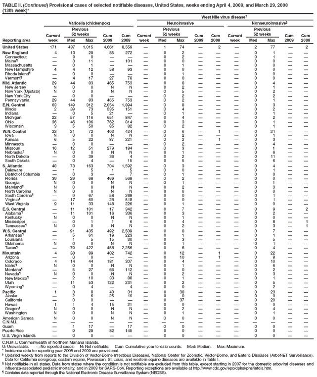 TABLE II. (Continued) Provisional cases of selected notifiable diseases, United States, weeks ending April 4, 2009, and March 29, 2008
(13th week)*
West Nile virus disease
Reporting area
Varicella (chickenpox)
Neuroinvasive
Nonneuroinvasive
Current week
Previous
52 weeks
Cum 2009
Cum 2008
Current week
Previous
52 weeks
Cum 2009
Cum
2008
Current week
Previous
52 weeks
Cum 2009
Cum 2008
Med
Max
Med
Max
Med
Max
United States
171
437
1,015
4,661
8,559

1
74

2

2
77

2
New England
4
13
29
85
272

0
2



0
1


Connecticut

0
0



0
2



0
1


Maine

3
11

101

0
0



0
0


Massachusetts

0
1



0
1



0
0


New Hampshire
4
4
12
58
93

0
0



0
0


Rhode Island

0
0



0
1



0
0


Vermont

4
17
27
78

0
0



0
0


Mid. Atlantic
29
44
83
465
753

0
8



0
4


New Jersey
N
0
0
N
N

0
2



0
1


New York (Upstate)
N
0
0
N
N

0
5



0
2


New York City

0
0



0
2



0
2


Pennsylvania
29
44
83
465
753

0
2



0
1


E.N. Central
63
149
312
2,054
1,894

0
8



0
3


Illinois
2
39
73
535
151

0
4



0
2


Indiana

0
5
21


0
1



0
1


Michigan
22
57
116
651
847

0
4



0
2


Ohio
36
46
106
762
814

0
3



0
1


Wisconsin
3
5
50
85
82

0
2



0
1


W.N. Central
22
21
72
402
424

0
6

1

0
21


Iowa
N
0
0
N
N

0
2



0
1


Kansas
6
5
22
87
221

0
2

1

0
3


Minnesota

0
0



0
2



0
4


Missouri
16
12
51
279
184

0
3



0
1


Nebraska
N
0
0
N
N

0
1



0
6


North Dakota

0
39
36
4

0
2



0
11


South Dakota

0
4

15

0
5



0
6


S. Atlantic
48
73
163
704
1,592

0
3



0
4


Delaware

1
5
1
5

0
0



0
1


District of Columbia

0
3

7

0
1



0
0


Florida
39
29
68
469
568

0
2



0
0


Georgia
N
0
0
N
N

0
1



0
1


Maryland
N
0
0
N
N

0
2



0
3


North Carolina
N
0
0
N
N

0
0



0
0


South Carolina

9
67
58
268

0
0



0
1


Virginia

17
60
28
518

0
0



0
1


West Virginia
9
11
33
148
226

0
1



0
0


E.S. Central

11
101
17
342

0
7



0
9

2
Alabama

11
101
16
336

0
3



0
2


Kentucky
N
0
0
N
N

0
1



0
0


Mississippi

0
1
1
6

0
4



0
8

1
Tennessee
N
0
0
N
N

0
2



0
3

1
W.S. Central

91
435
492
2,509

0
8



0
7


Arkansas

5
61
19
223

0
1



0
1


Louisiana

1
5
15
30

0
3



0
5


Oklahoma
N
0
0
N
N

0
1



0
1


Texas

79
422
458
2,256

0
6



0
4


Mountain
4
33
89
402
742

0
12

1

0
22


Arizona

0
0



0
10

1

0
8


Colorado
4
14
44
181
307

0
4



0
10


Idaho
N
0
0
N
N

0
1



0
6


Montana

5
27
66
112

0
0



0
2


Nevada
N
0
0
N
N

0
2



0
3


New Mexico

2
10
33
88

0
1



0
1


Utah

11
53
122
231

0
2



0
5


Wyoming

0
4

4

0
0



0
2


Pacific
1
3
8
40
31

0
38



0
23


Alaska

2
6
25
10

0
0



0
0


California

0
0



0
37



0
20


Hawaii
1
1
4
15
21

0
0



0
0


Oregon
N
0
0
N
N

0
2



0
4


Washington
N
0
0
N
N

0
1



0
1


American Samoa
N
0
0
N
N

0
0



0
0


C.N.M.I.















Guam

1
17

17

0
0



0
0


Puerto Rico

9
29
82
145

0
0



0
0


U.S. Virgin Islands

0
0



0
0



0
0


C.N.M.I.: Commonwealth of Northern Mariana Islands.
U: Unavailable. : No reported cases. N: Not notifiable. Cum: Cumulative year-to-date counts. Med: Median. Max: Maximum.
* Incidence data for reporting year 2008 and 2009 are provisional.
 Updated weekly from reports to the Division of Vector-Borne Infectious Diseases, National Center for Zoonotic, Vector-Borne, and Enteric Diseases (ArboNET Surveillance). Data for California serogroup, eastern equine, Powassan, St. Louis, and western equine diseases are available in Table I.
 Not notifiable in all states. Data from states where the condition is not notifiable are excluded from this table, except starting in 2007 for the domestic arboviral diseases and influenza-associated pediatric mortality, and in 2003 for SARS-CoV. Reporting exceptions are available at http://www.cdc.gov/epo/dphsi/phs/infdis.htm.
 Contains data reported through the National Electronic Disease Surveillance System (NEDSS).