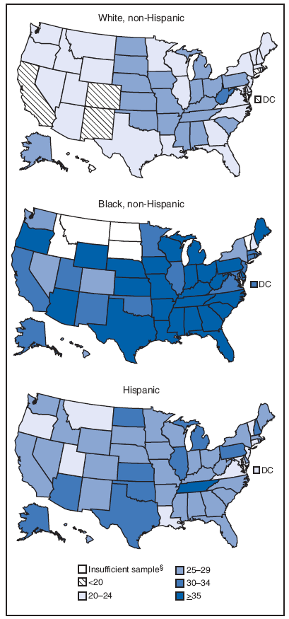 The figure is a map showing state-specific percentages of U.S. adults categorized as obese, by black/white race or Hispanic ethnicity, based on data from 2006-2008 Behavioral Risk Factor Surveillance System surveys. In most states, non-Hispanic blacks had the greatest prevalence of obesity, followed by Hispanics, and non-Hispanic whites. In the 45 states and DC where non-Hispanic blacks had sufficient respondents, the state-specific prevalence of obesity ranged from 23.0% (New Hampshire) to 45.1% (Maine); in 40 states, prevalence was >30%, and in five states
(Alabama, Maine, Mississippi, Ohio, and Oregon) prevalence was >40%.
