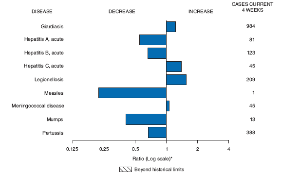 The figure shows selected notifiable disease reports in the United States, with comparison of provisional 4-week totals July 25, 2009, with historical data. Reporting for acute hepatitis A, acute hepatitis B, measles, mumps, and pertussis all decreased. Reported cases of giardiasis, acute hepatitis C, legionellosis, and meningococcal disease all increased.