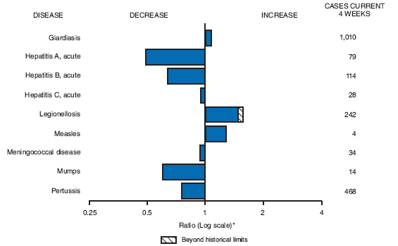 The figure shows selected notifiable disease reports for the United States, with comparison of provisional 4-week totals August 22, 2009, with historical data. Reports of giardiasis, measles and legionellosis all increased, the latter beyond historical limits. Reports of hepatitis A, hepatitis B, hepatitis C, meningococcal disease, mumps and pertussis decreased.