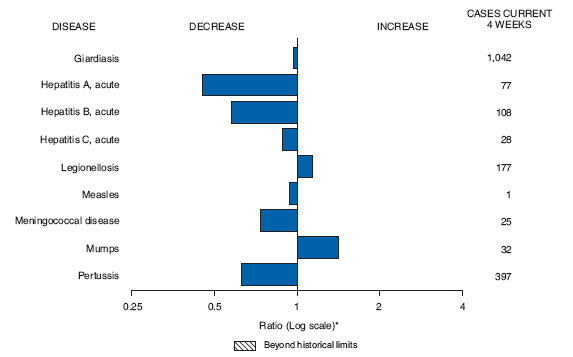 The figure shows selected notifiable disease reports for the United States, with comparison of provisional 4-week totals through October 3, 2009, with historical data. Reports of giardiasis, acute hepatitis A, acute hepatitis B, acute hepatitis C, measles, meningococcal disease and pertussis all decreased. Reports of legionellosis and mumps increased.