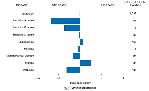 The figure shows selected notifiable disease reports for the United States, with comparison of provisional 4-week totals October 10, 2009, with historical data. According to the figure, reports of giardiasis, acute hepatitis A, acute hepatitis B, acute hepatitis C, measles, meningococcal disease, and pertussis all decreased. Reports of legionellosis and mumps increased.