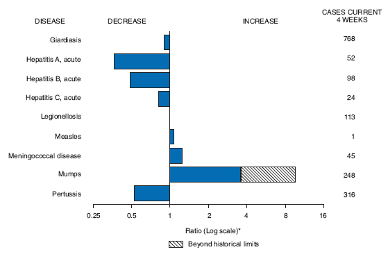 The figure shows selected notifiable disease reports for the United States, with comparison of provisional 4-week totals December 5, 2009, with historical data. Reports of giardiasis, acute hepatitis A, acute hepatitis B, acute hepatitis C, legionellosis and pertussis all decreased.  Reports of measles, meningococcal disease and mumps all increased, with mumps increasing beyond historical limits. 