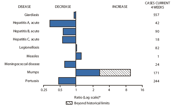 The figure shows selected notifiable disease reports the United States with comparison of provisional 4-week totals through January 30, 2010, with historical data. Reports of giardiasis, acute hepatitis A, acute hepatitis B, acute hepatitis C, meningococcal disease, and pertussis all decreased. Reports of legionellosis, measles, and mumps all increased, with mumps increasing beyond historical limits. 