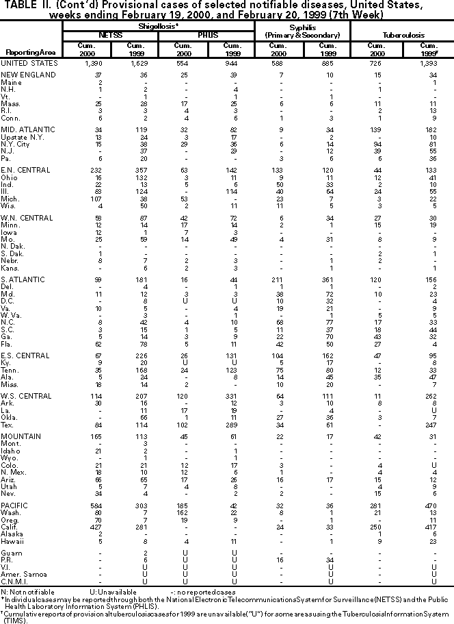 Table II