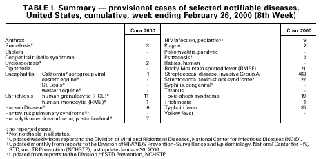 Table I