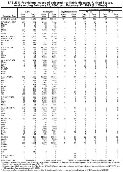 Table II