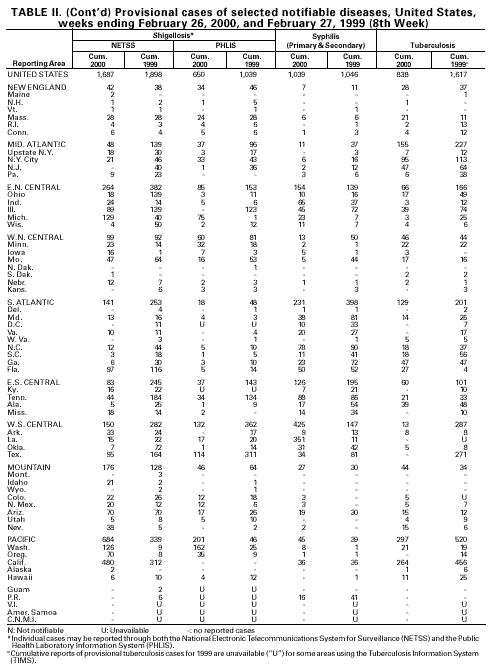 Table II