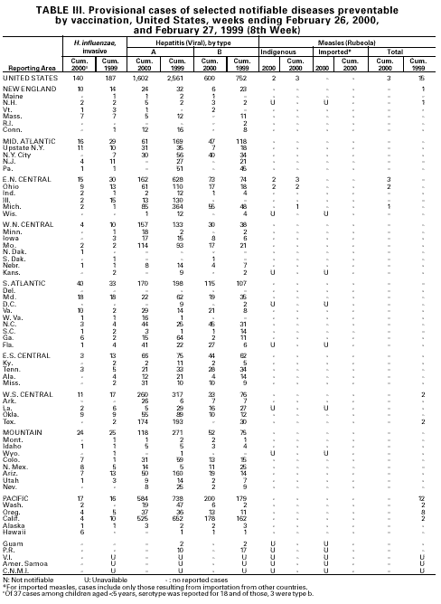 Table III