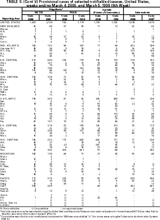 Table II