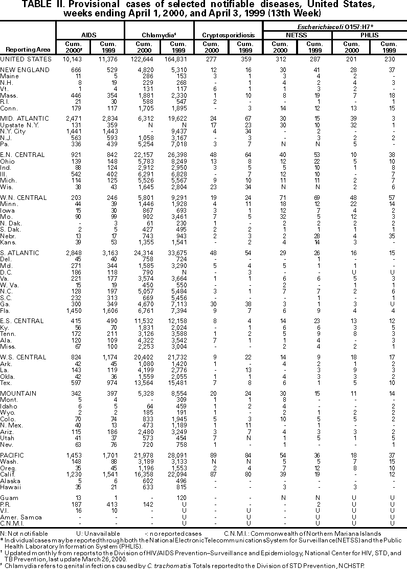 Table II