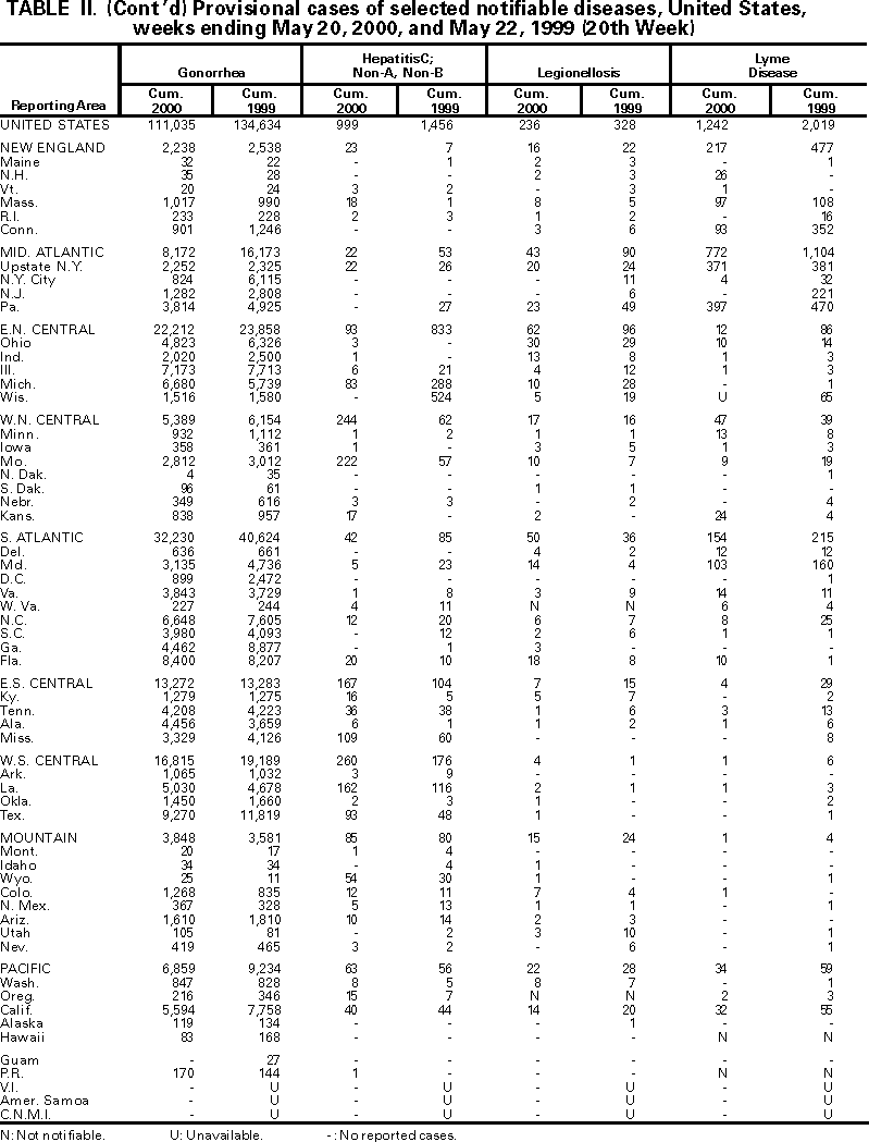 Table II