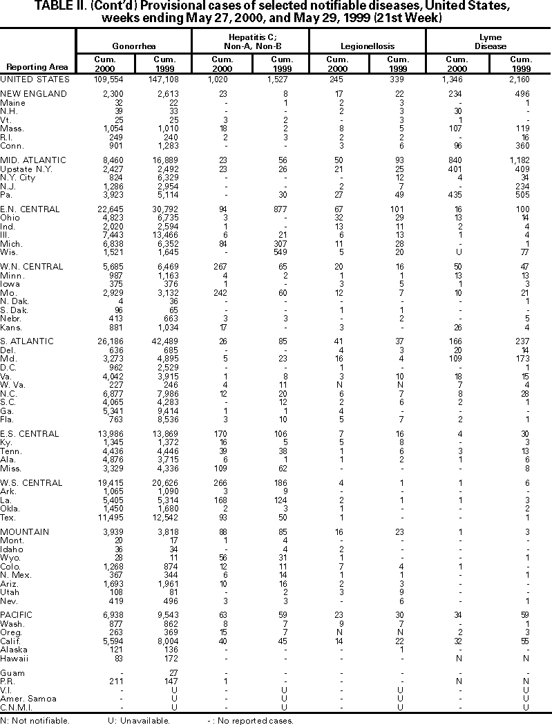 Table II