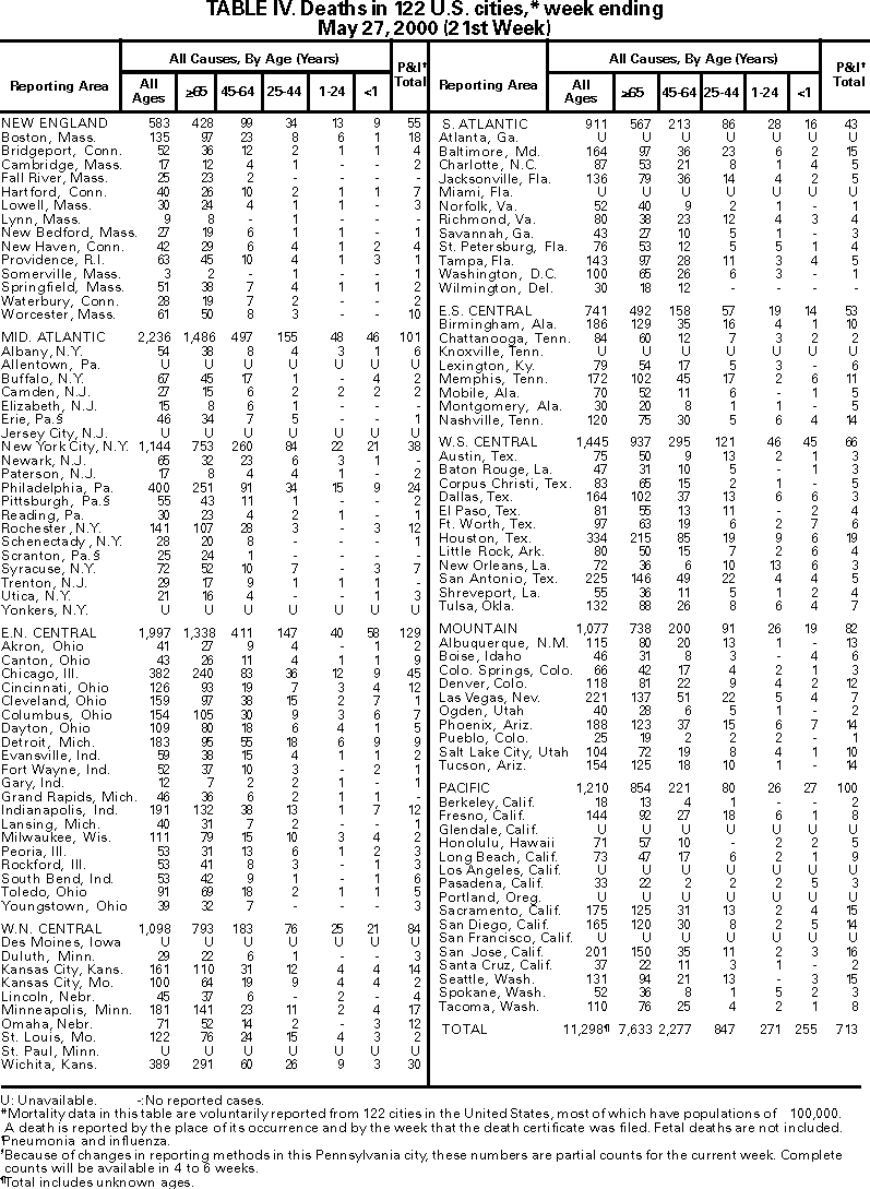 Table IV