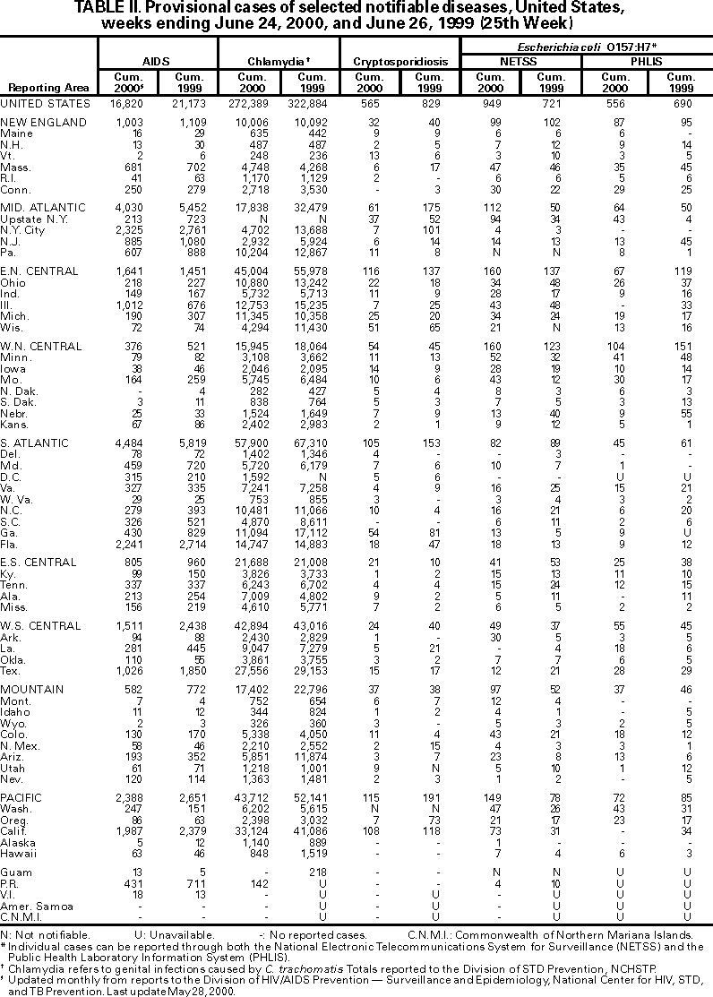 Table II